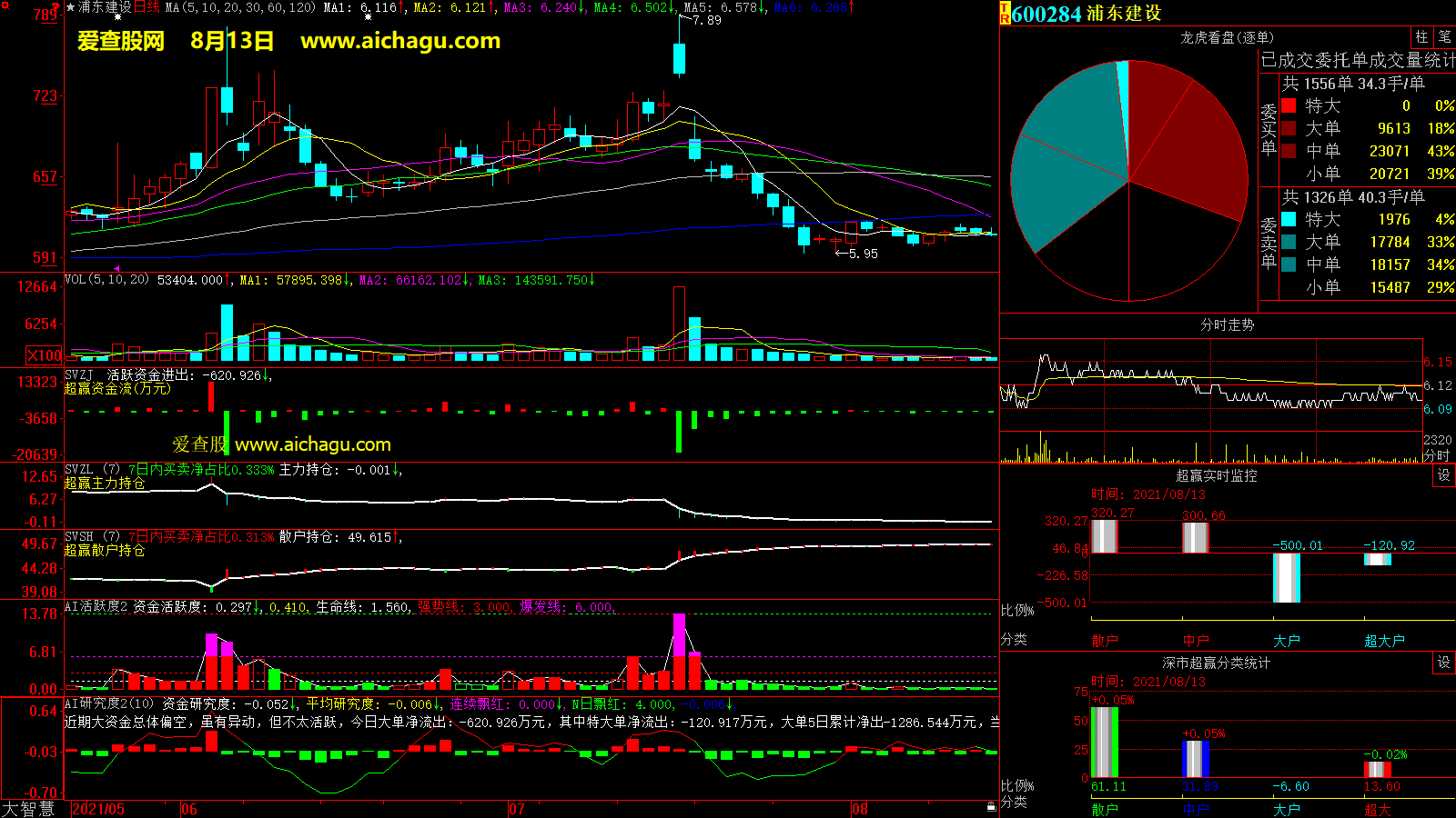 浦东建设(600284)大智慧超赢数据