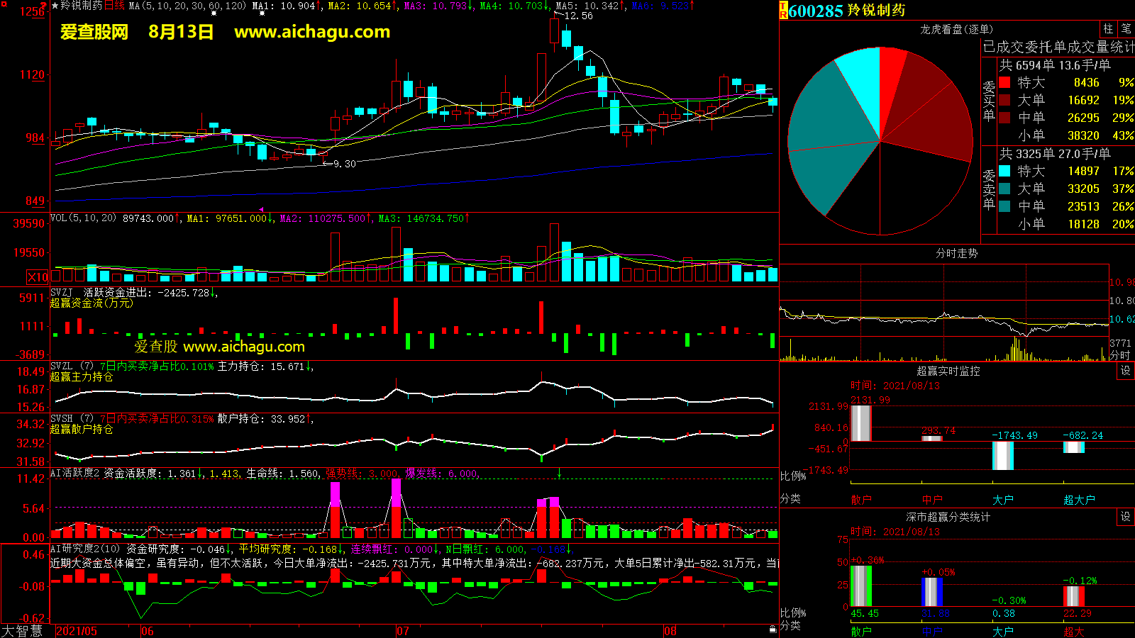 羚锐制药(600285)大智慧超赢数据