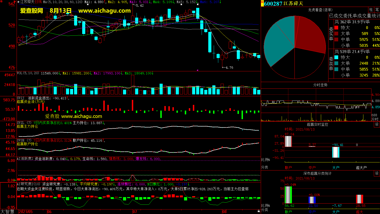 江苏舜天(600287)大智慧超赢数据