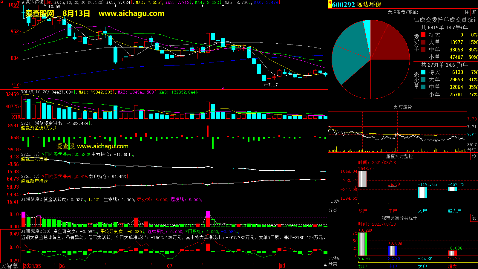 远达环保(600292)大智慧超赢数据