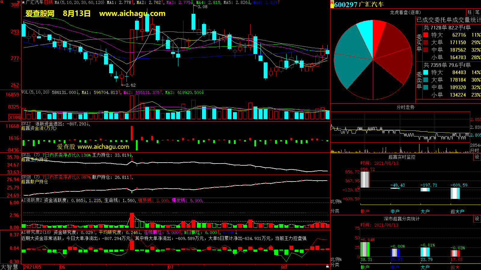 广汇汽车(600297)大智慧超赢数据