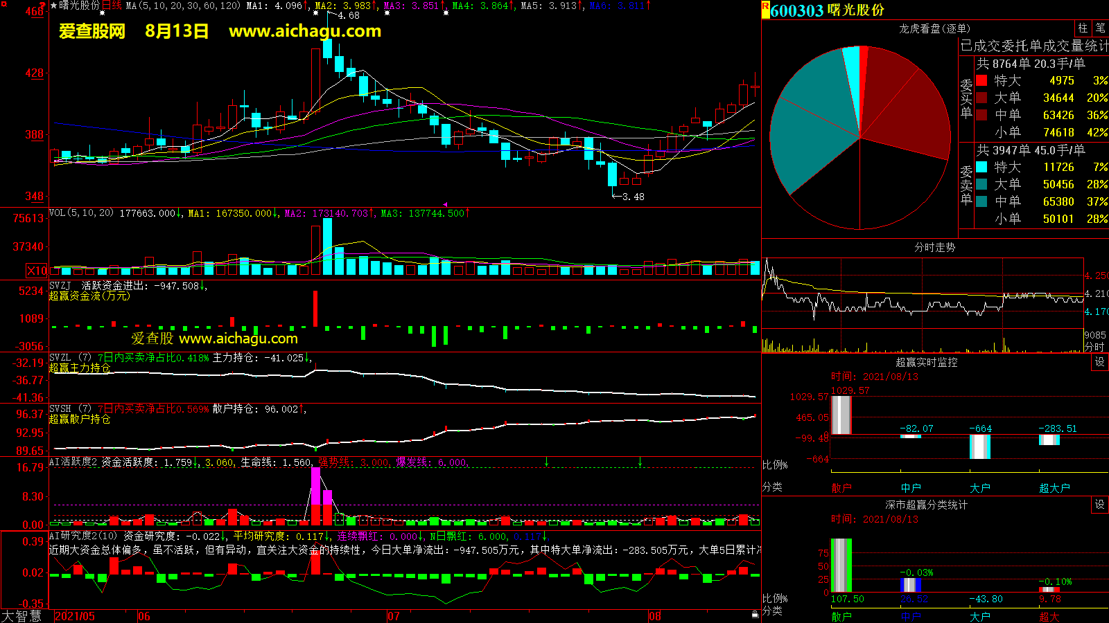 曙光股份(600303)大智慧超赢数据