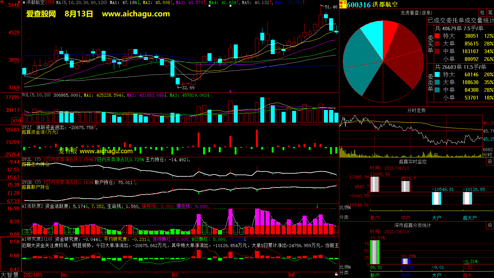 洪都航空(600316)大智慧超赢数据