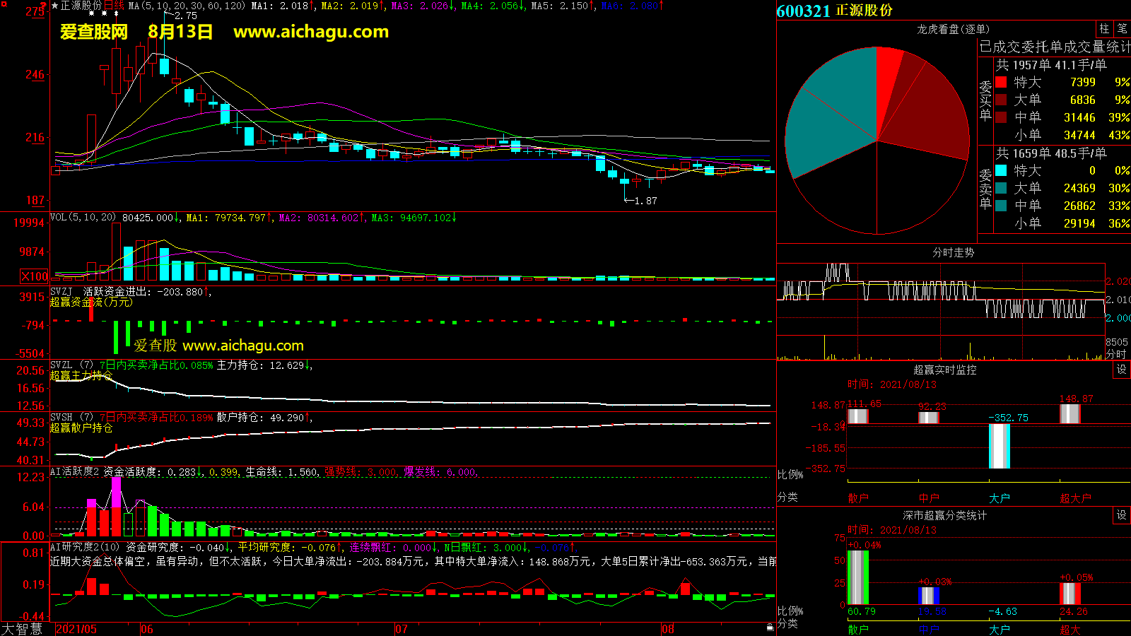 正源股份(600321)大智慧超赢数据