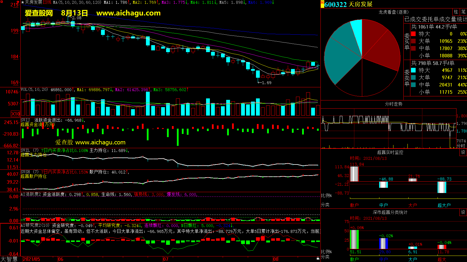 天房发展(600322)大智慧超赢数据
