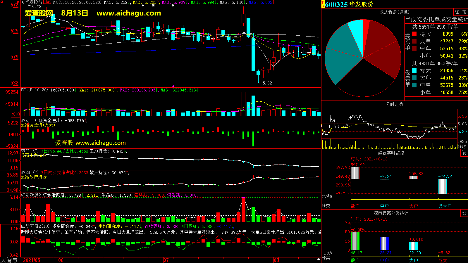 华发股份(600325)大智慧超赢数据