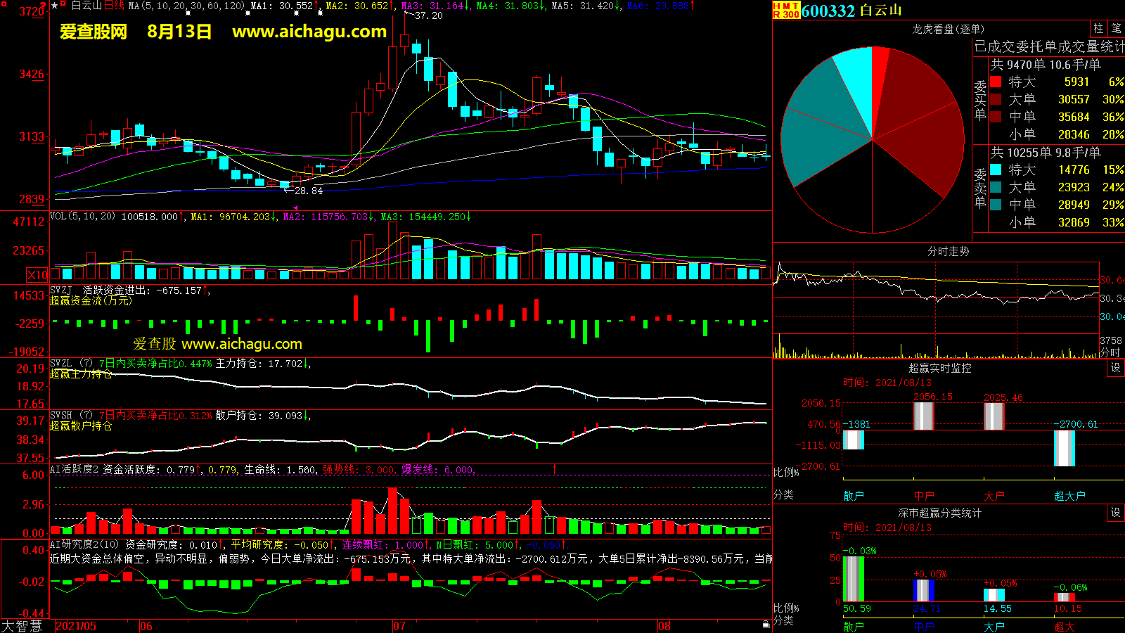 白云山(600332)大智慧超赢数据