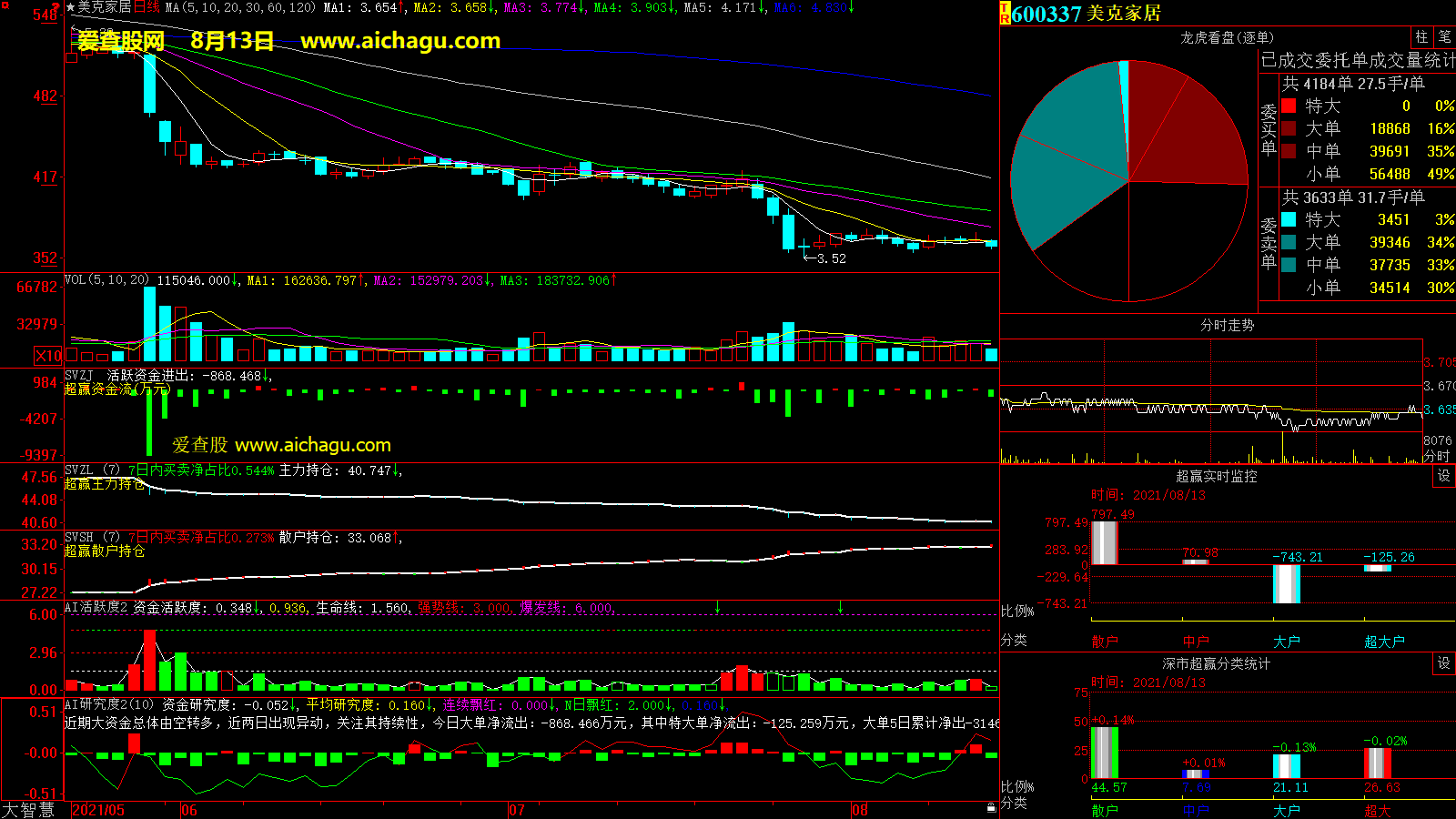 美克家居(600337)大智慧超赢数据