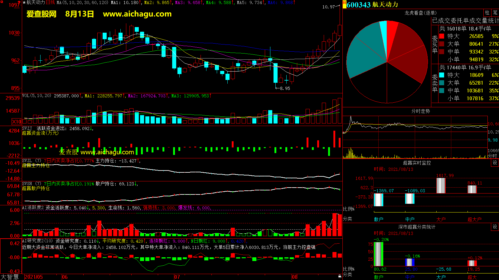 航天动力(600343)大智慧超赢数据