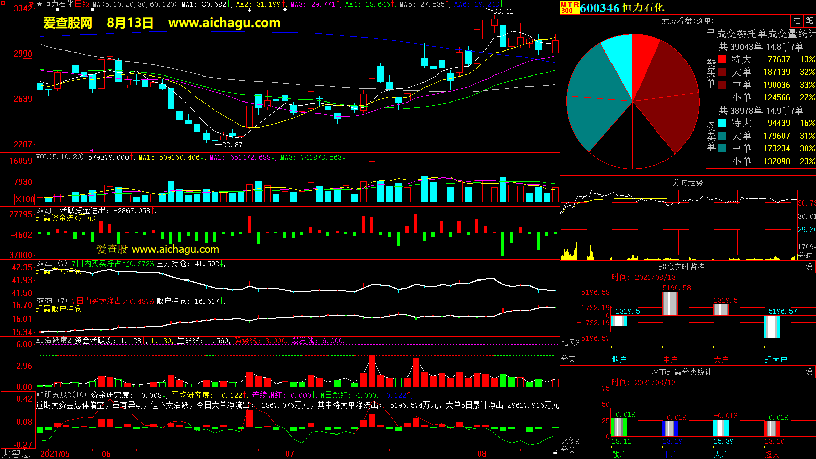 恒力石化(600346)大智慧超赢数据