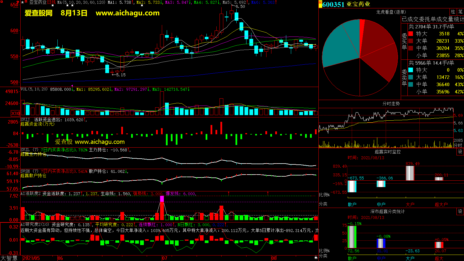 亚宝药业(600351)大智慧超赢数据