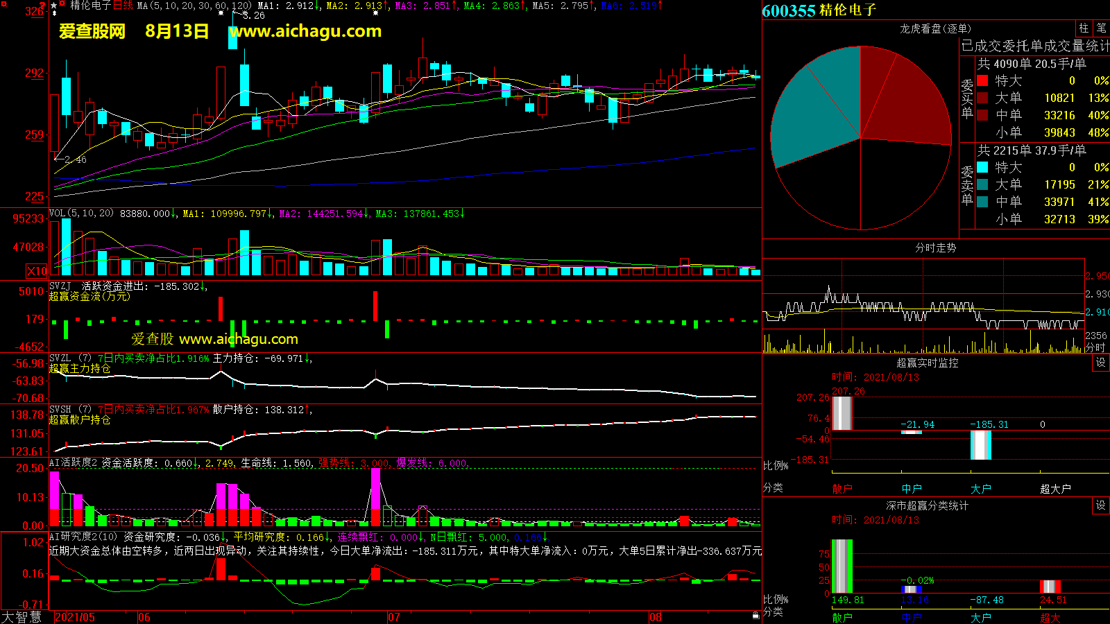 精伦电子(600355)大智慧超赢数据