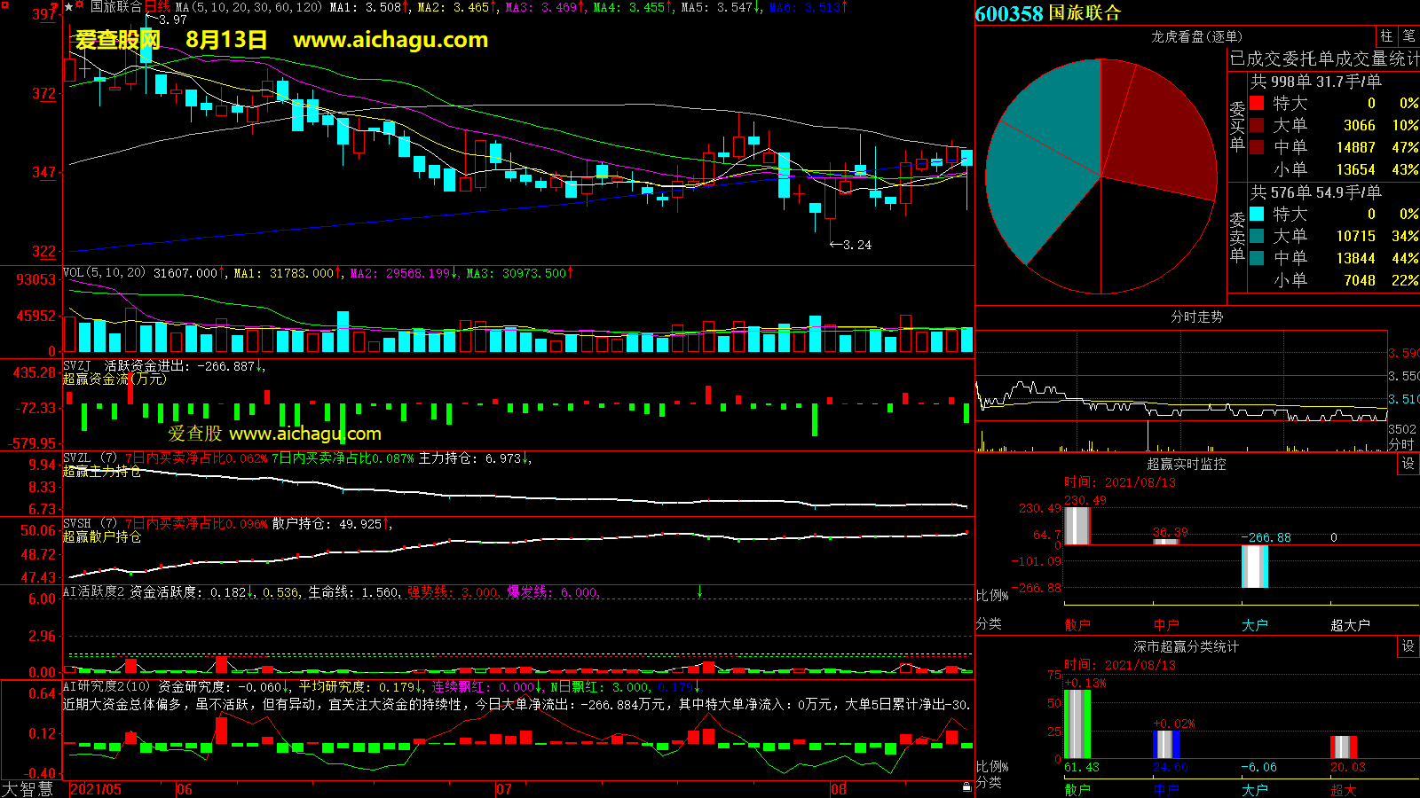 国旅联合(600358)大智慧超赢数据