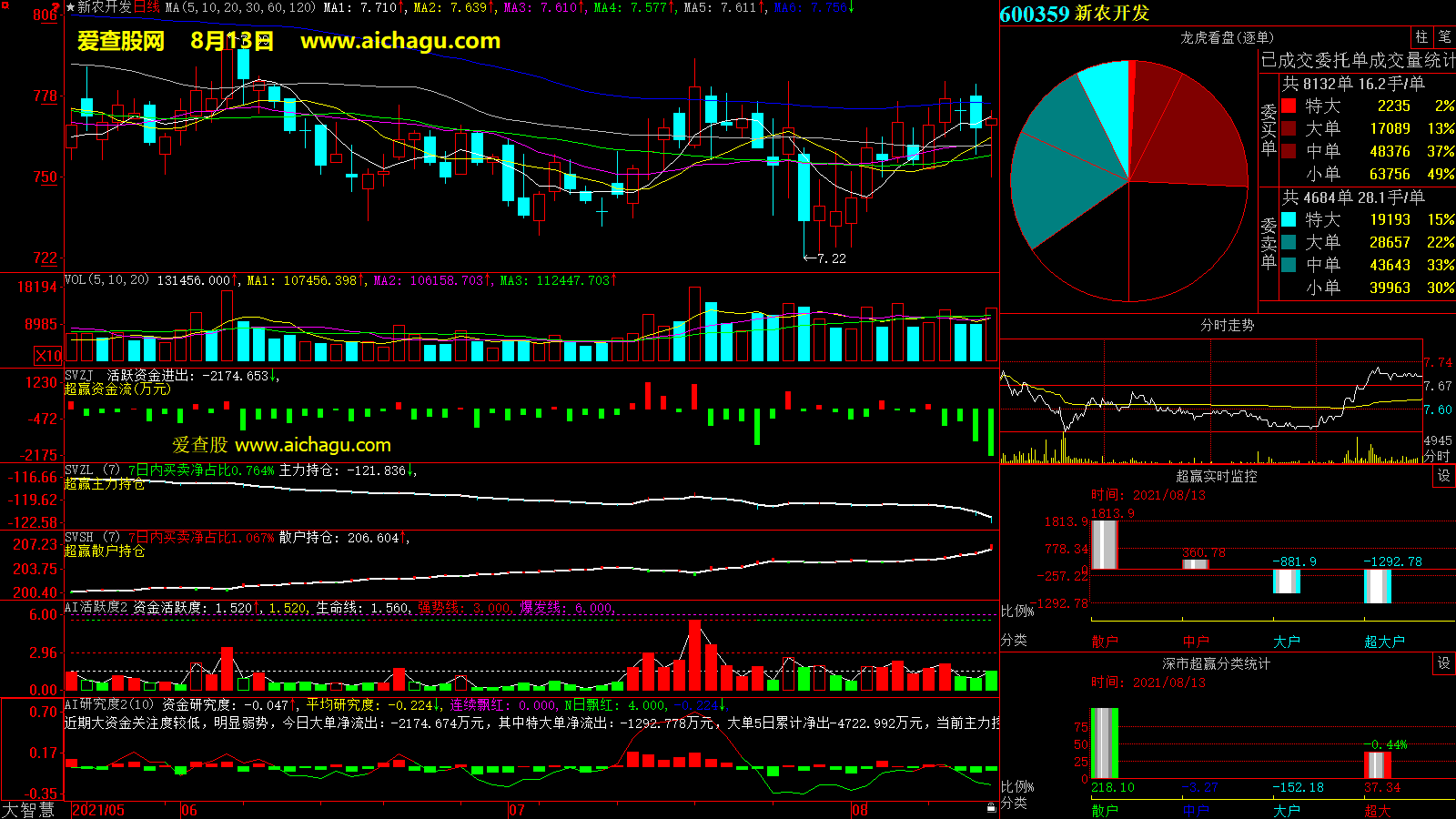 新农开发(600359)大智慧超赢数据