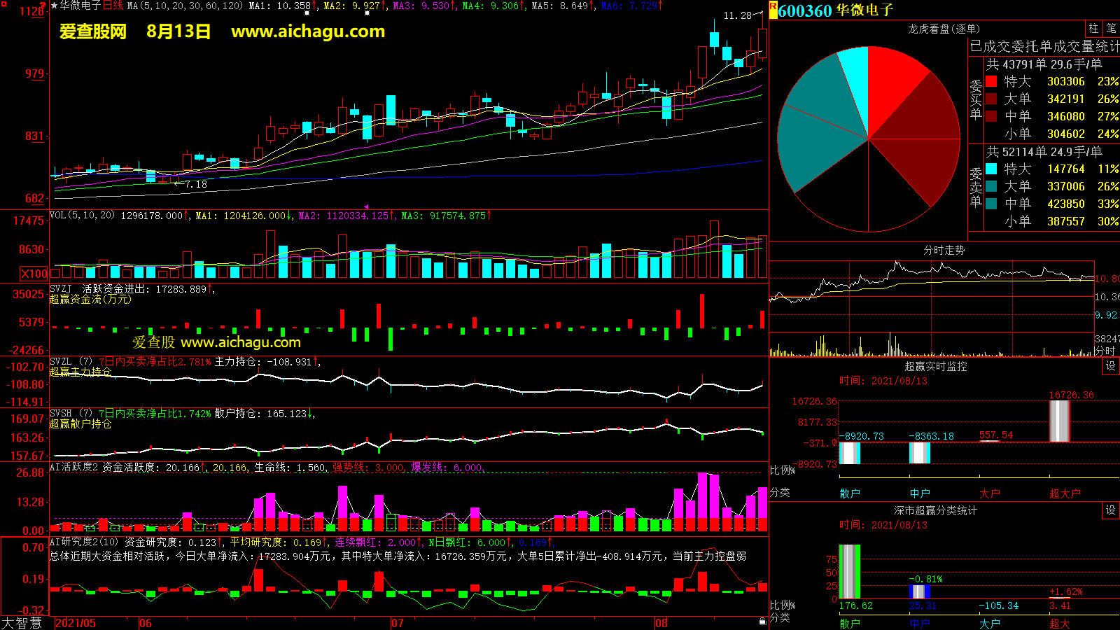 华微电子(600360)大智慧超赢数据