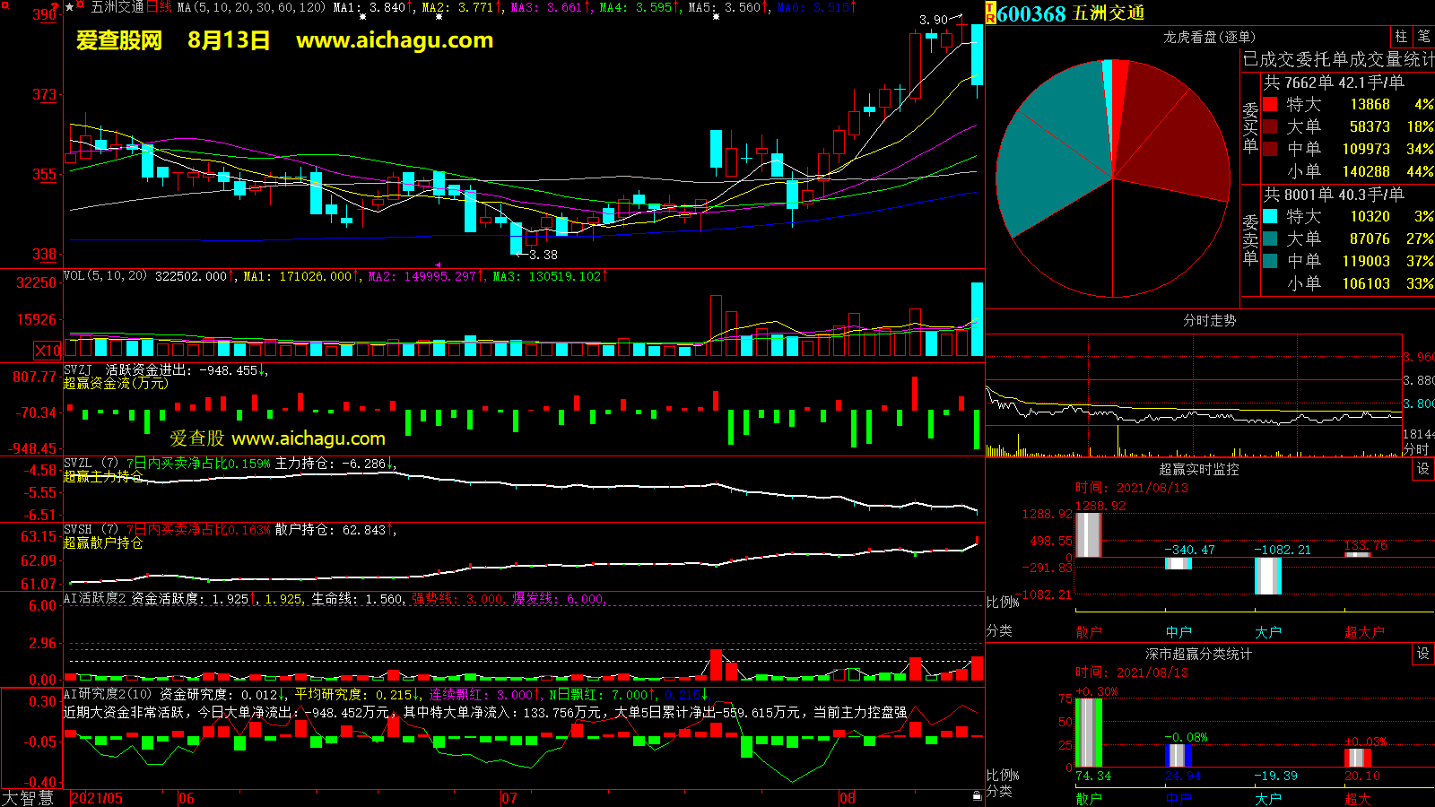 五洲交通(600368)大智慧超赢数据
