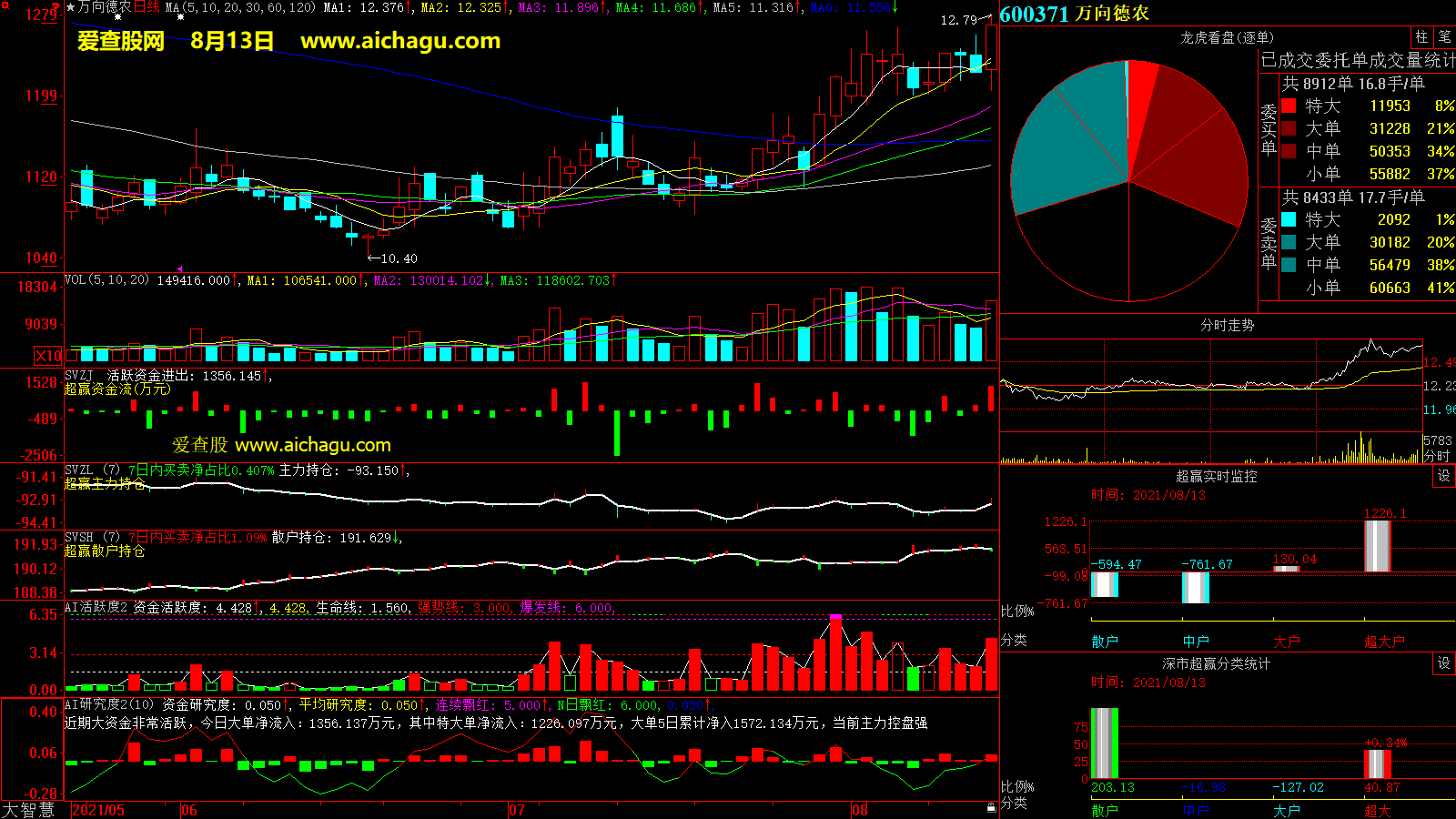 万向德农(600371)大智慧超赢数据
