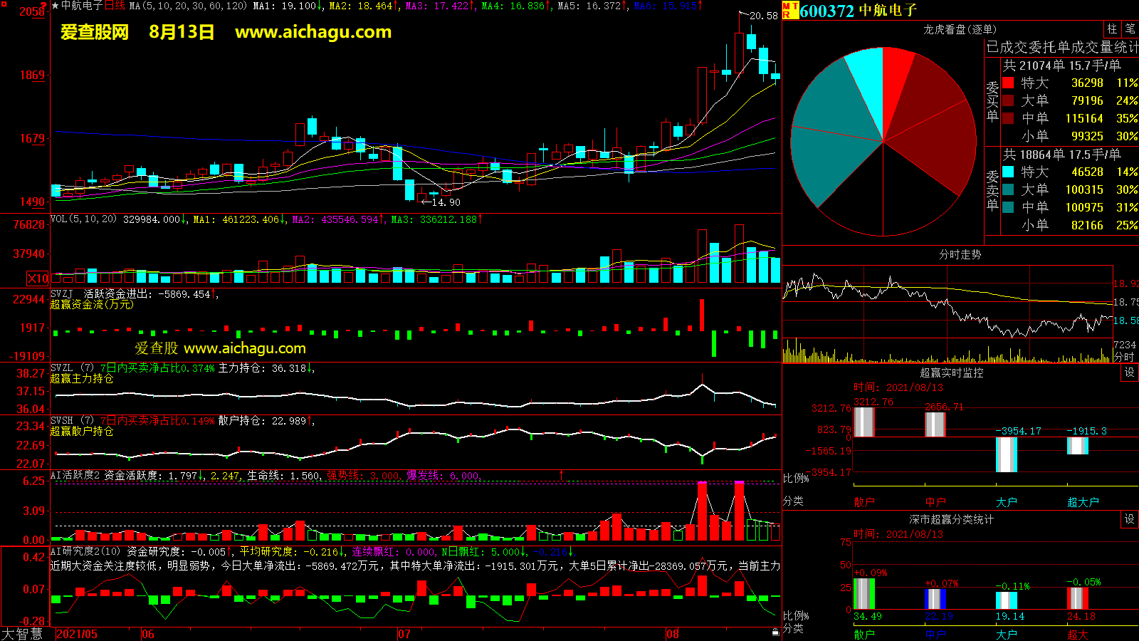 中航电子(600372)大智慧超赢数据