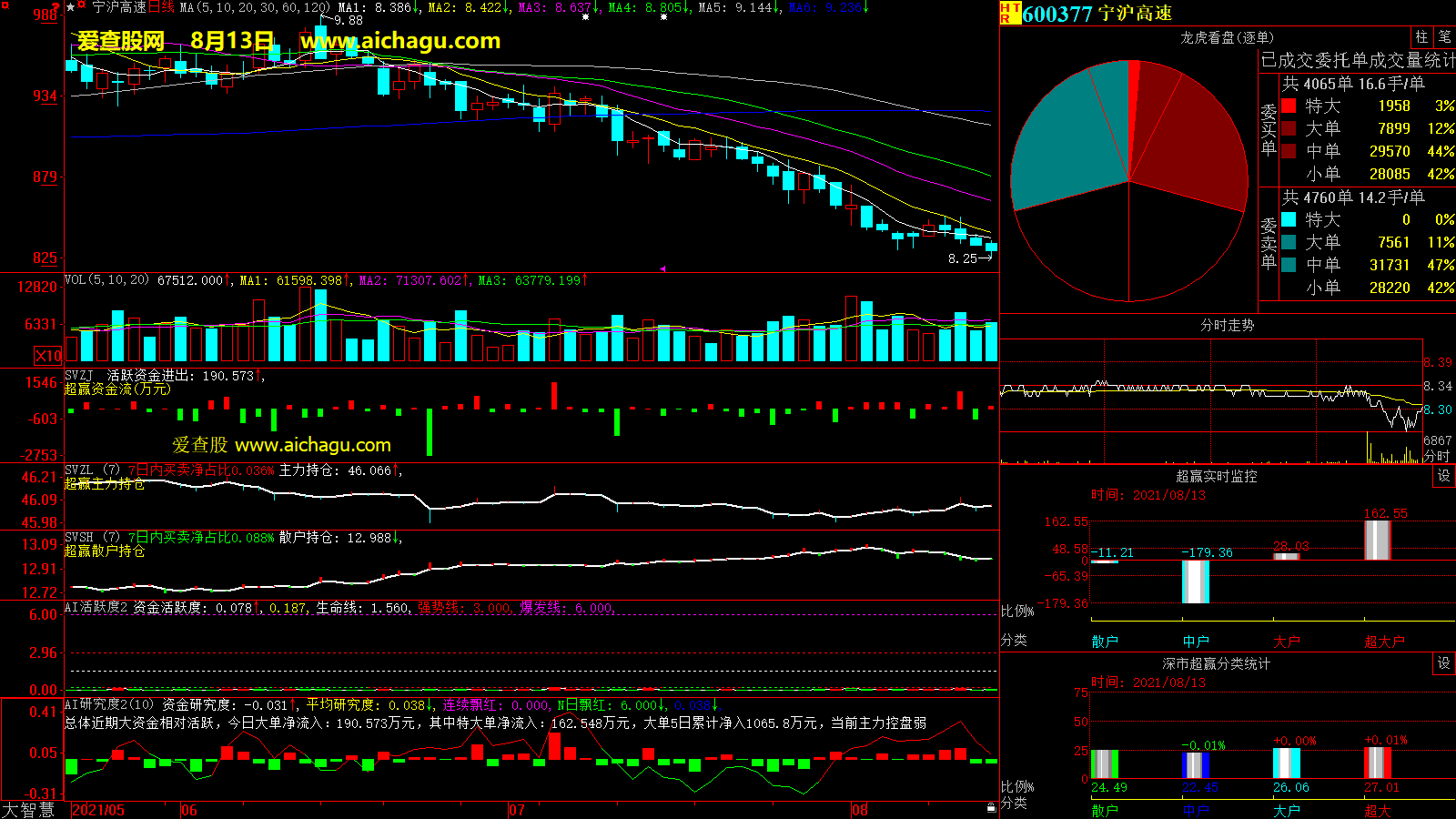 宁沪高速(600377)大智慧超赢数据