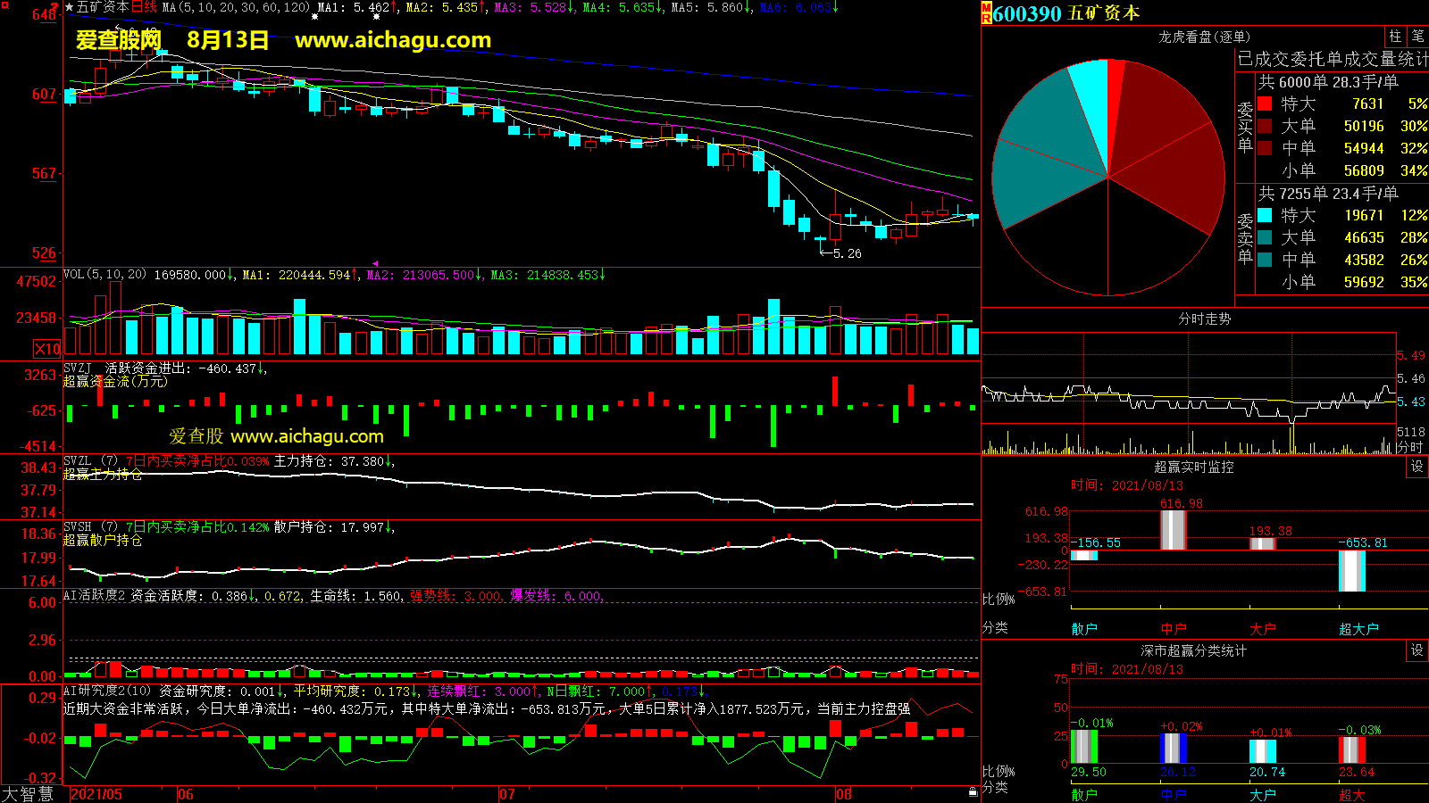 五矿资本(600390)大智慧超赢数据