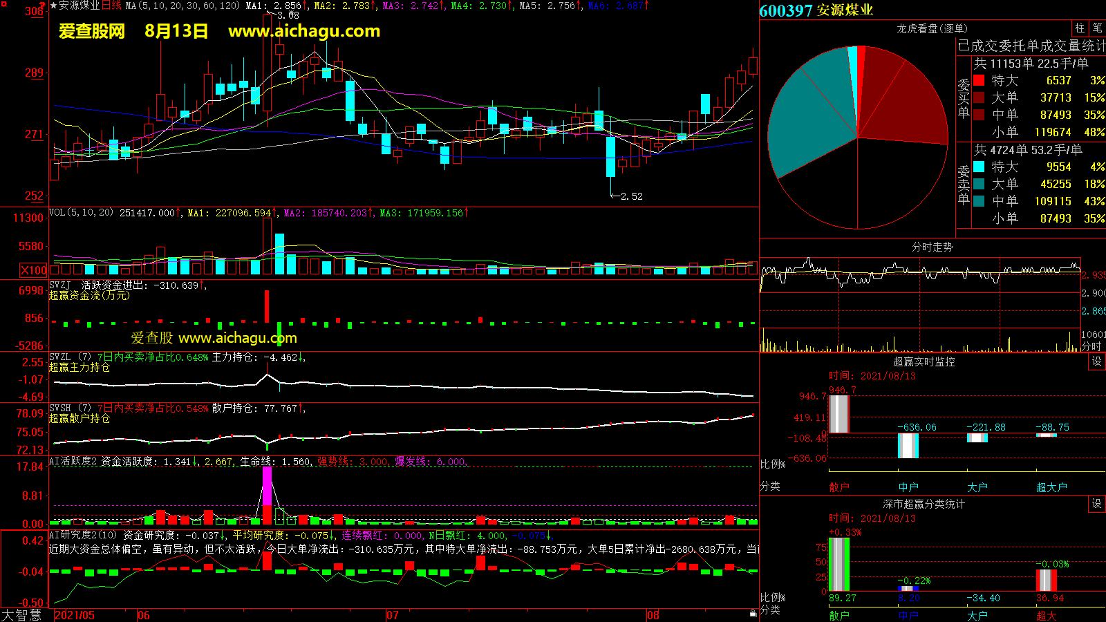 安源煤业(600397)大智慧超赢数据