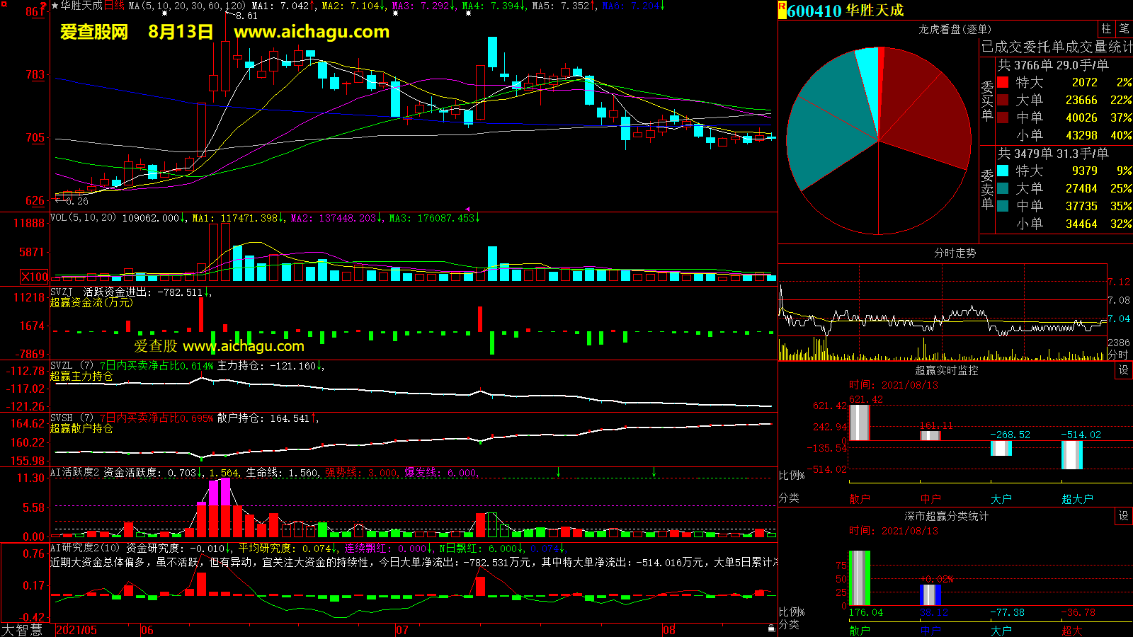华胜天成(600410)大智慧超赢数据