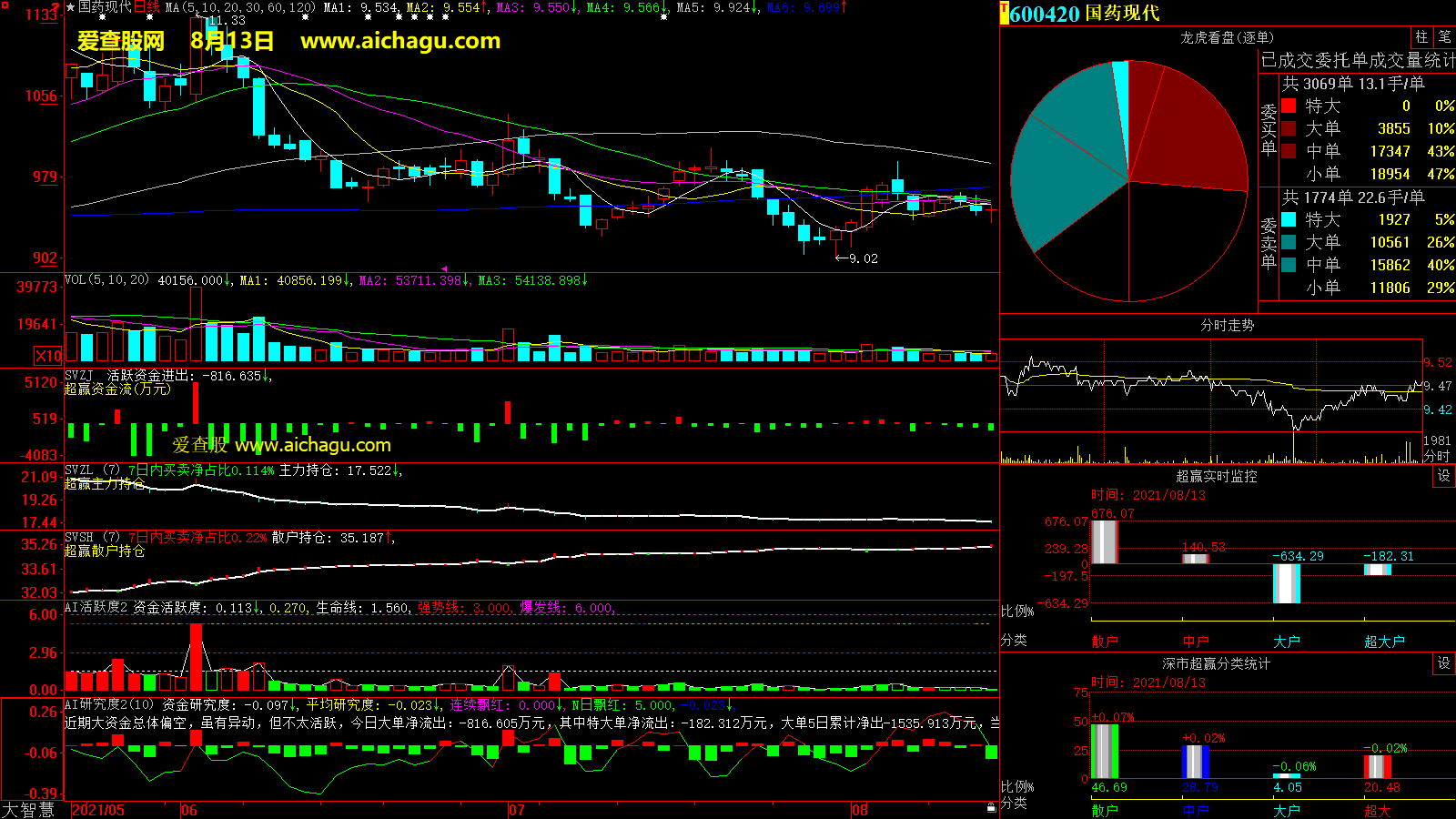 国药现代(600420)大智慧超赢数据