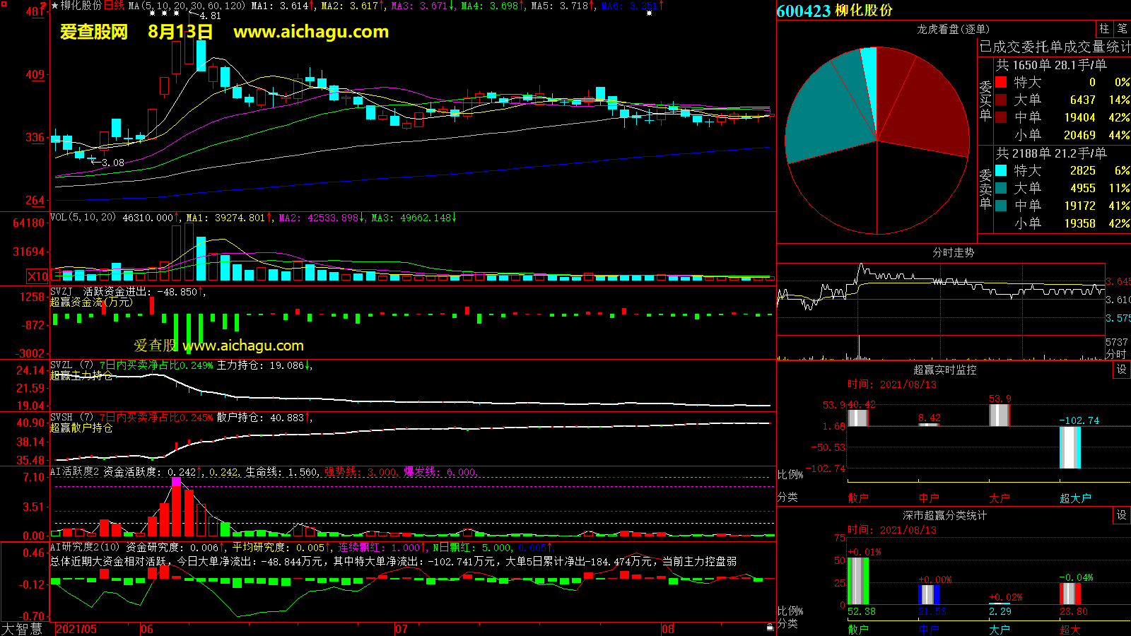 柳化股份(600423)大智慧超赢数据