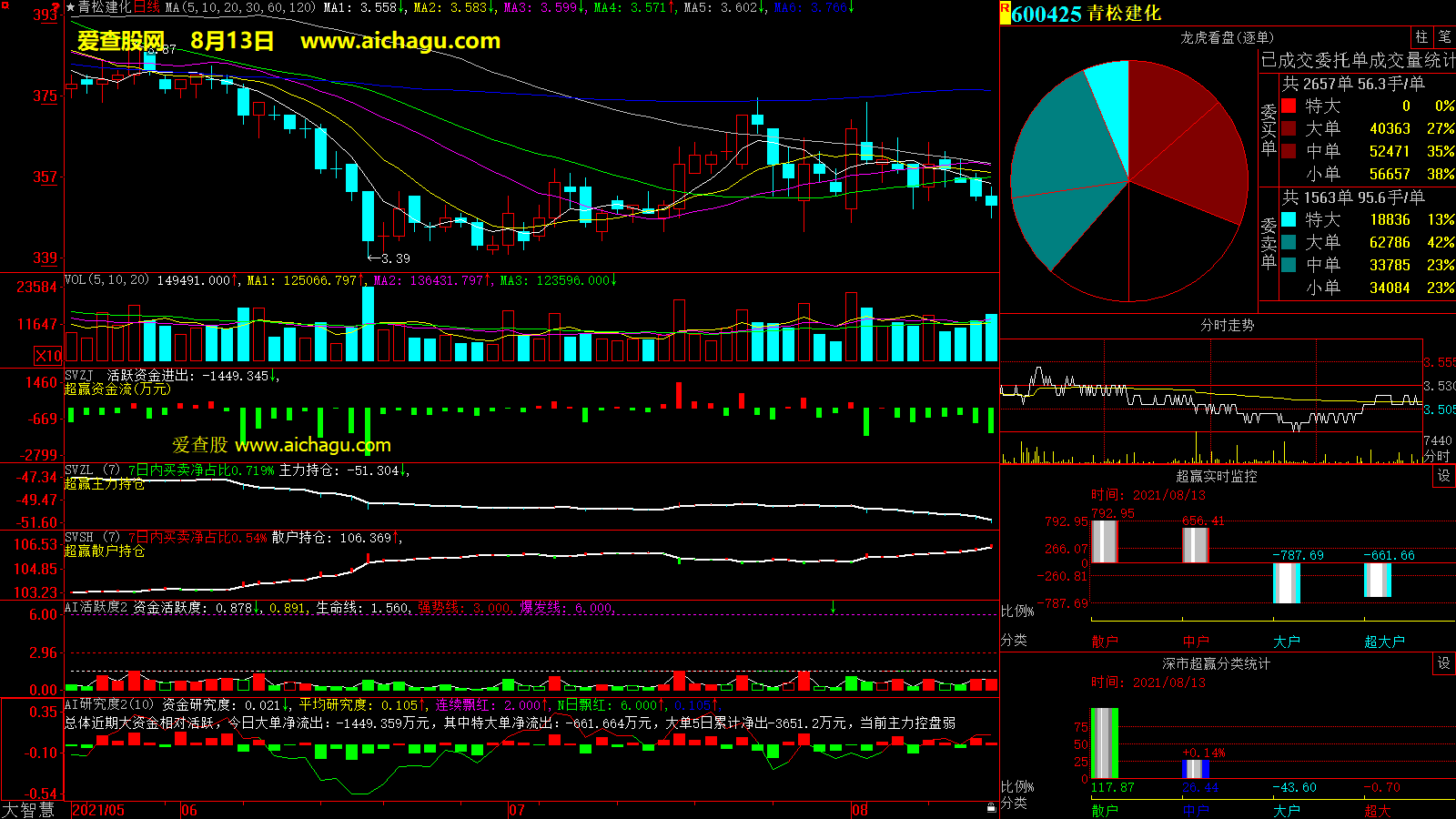 青松建化(600425)大智慧超赢数据
