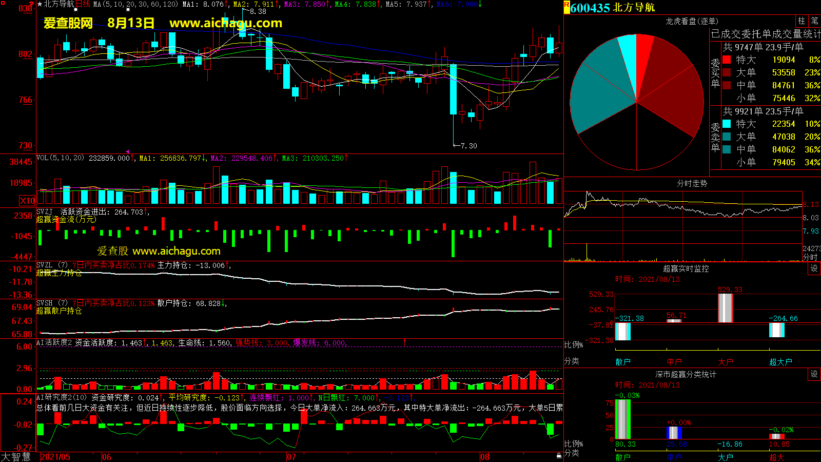 北方导航(600435)大智慧超赢数据