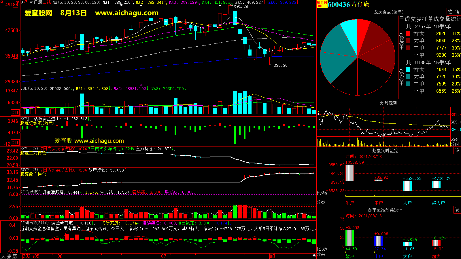片仔癀(600436)大智慧超赢数据