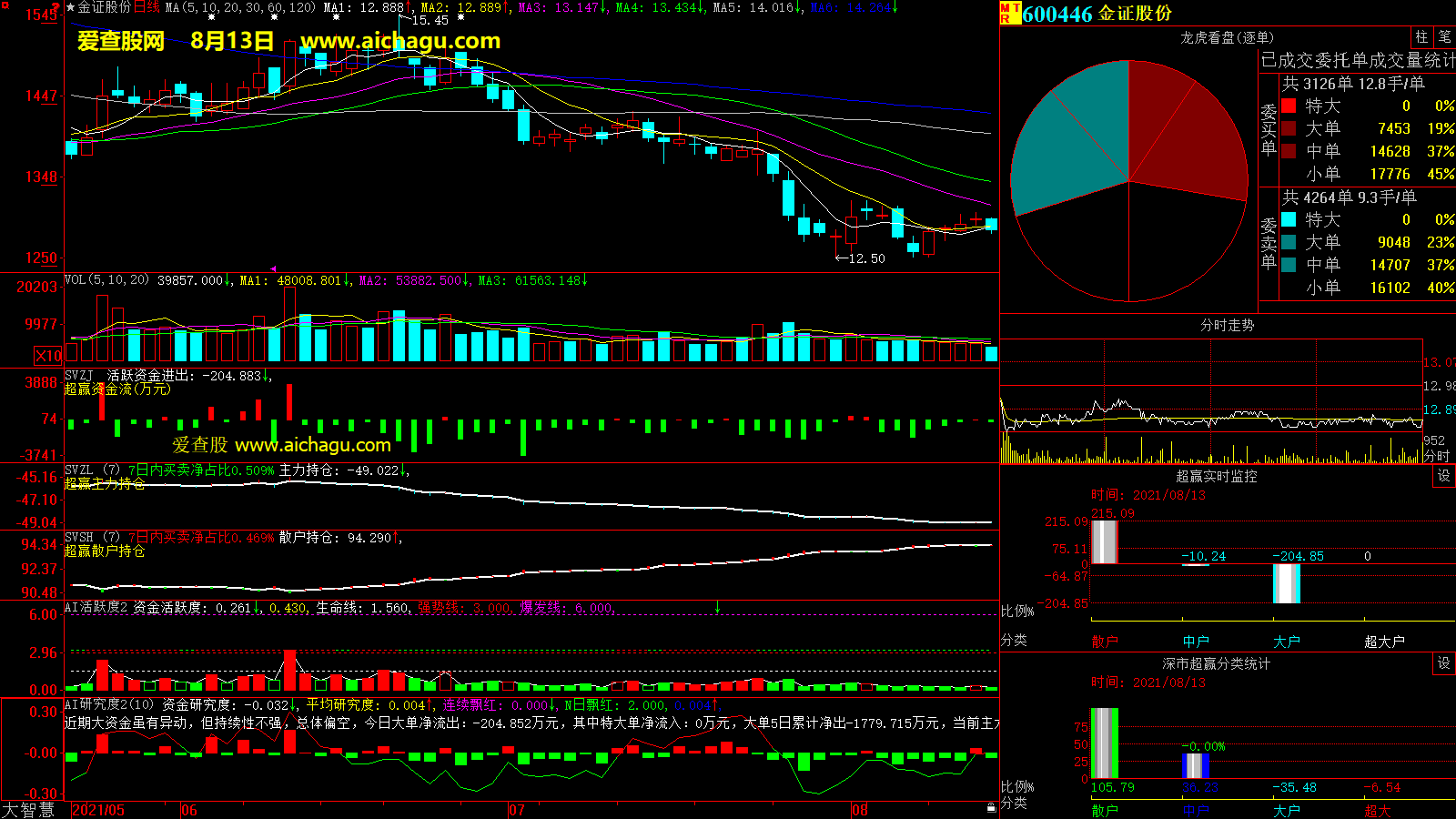 金证股份(600446)大智慧超赢数据