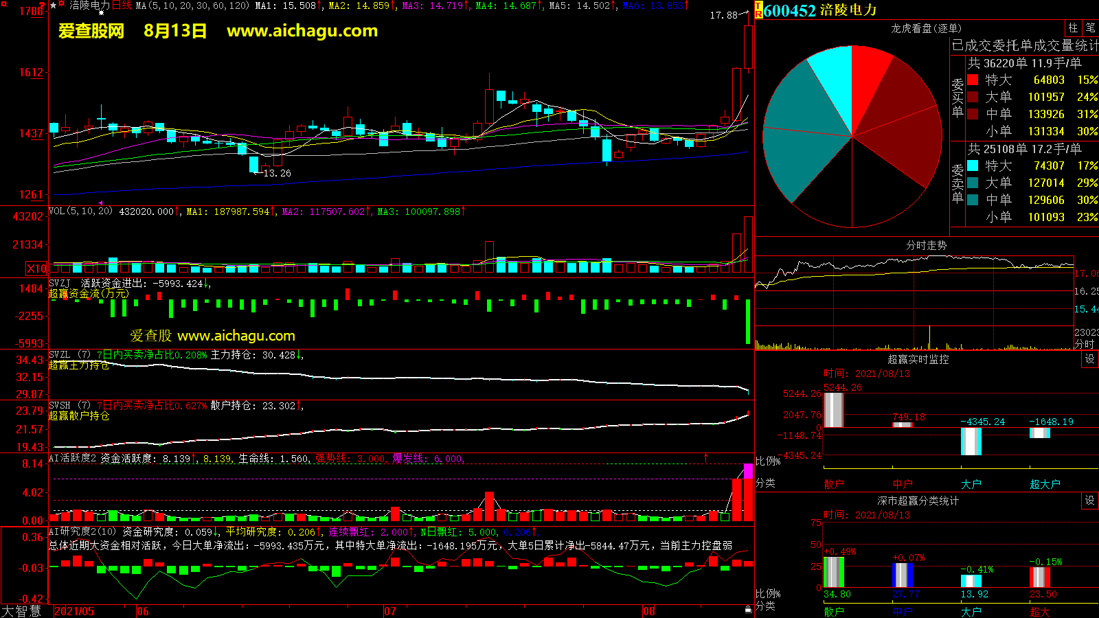 涪陵电力(600452)大智慧超赢数据