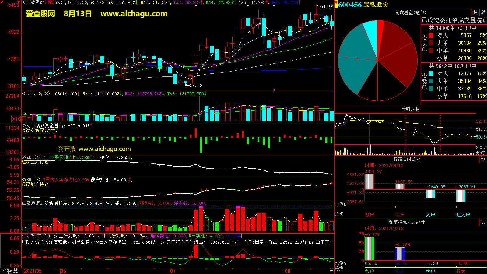 宝钛股份(600456)大智慧超赢数据