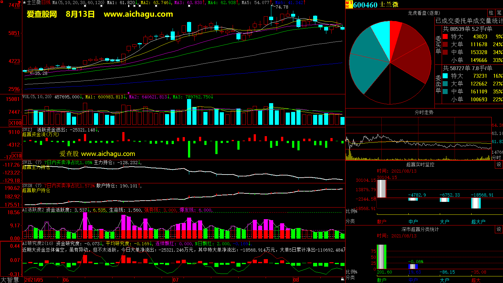士兰微(600460)大智慧超赢数据