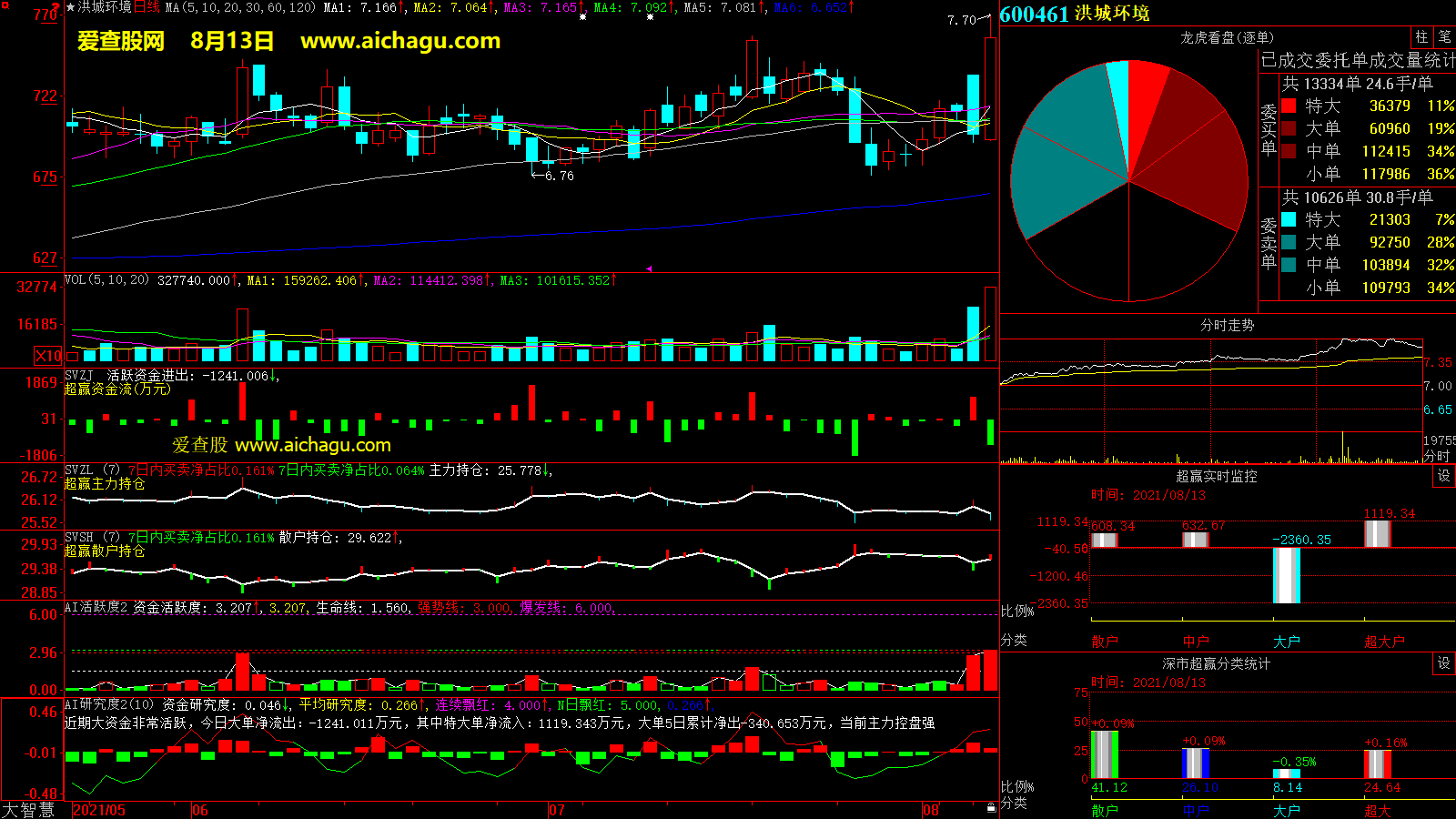 洪城环境(600461)大智慧超赢数据