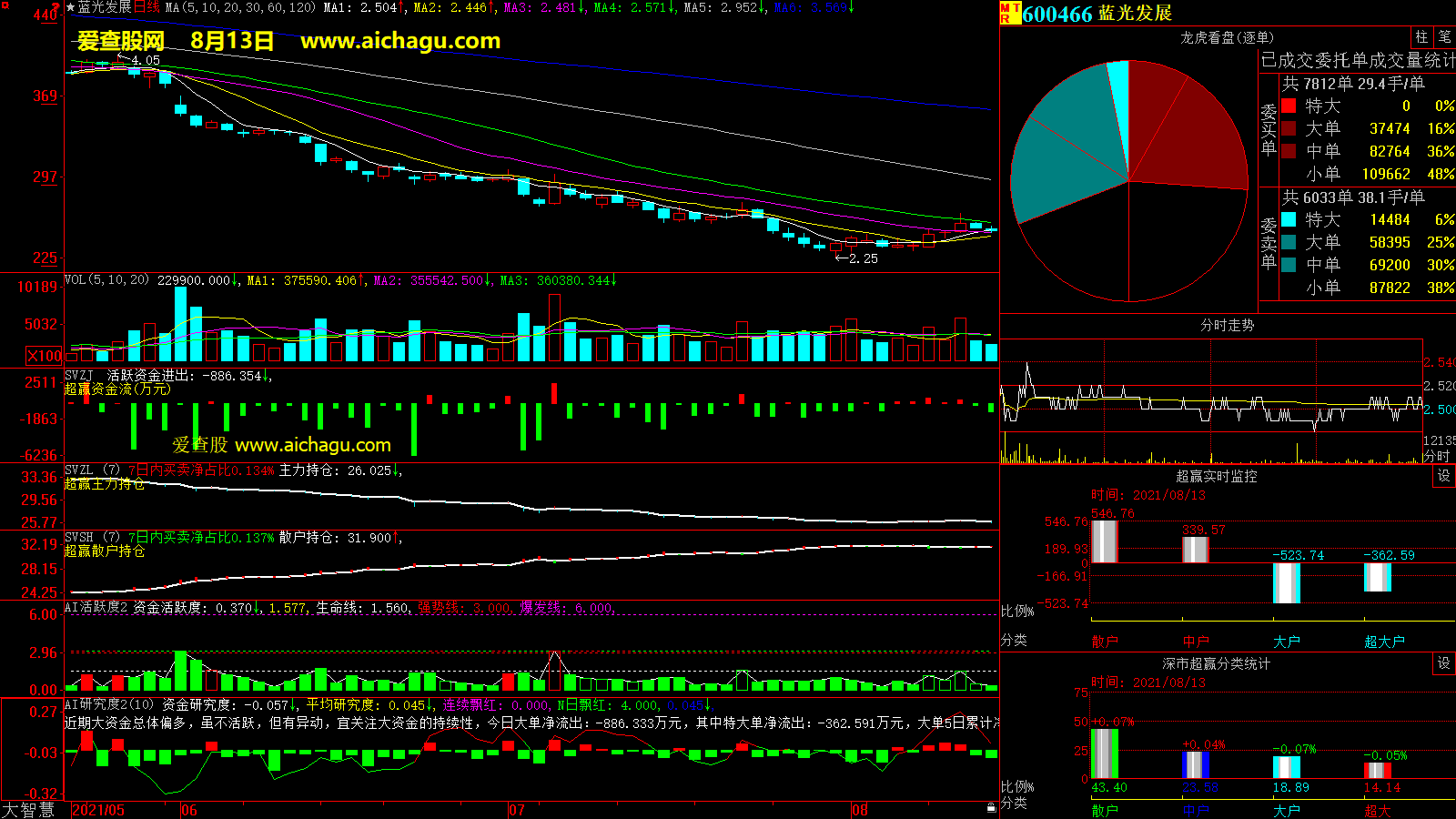 蓝光发展(600466)大智慧超赢数据