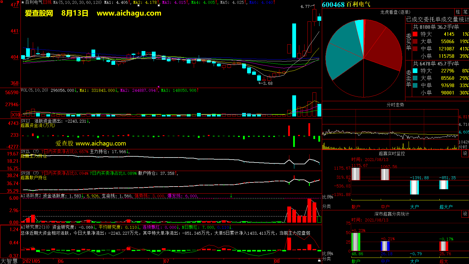 百利电气(600468)大智慧超赢数据