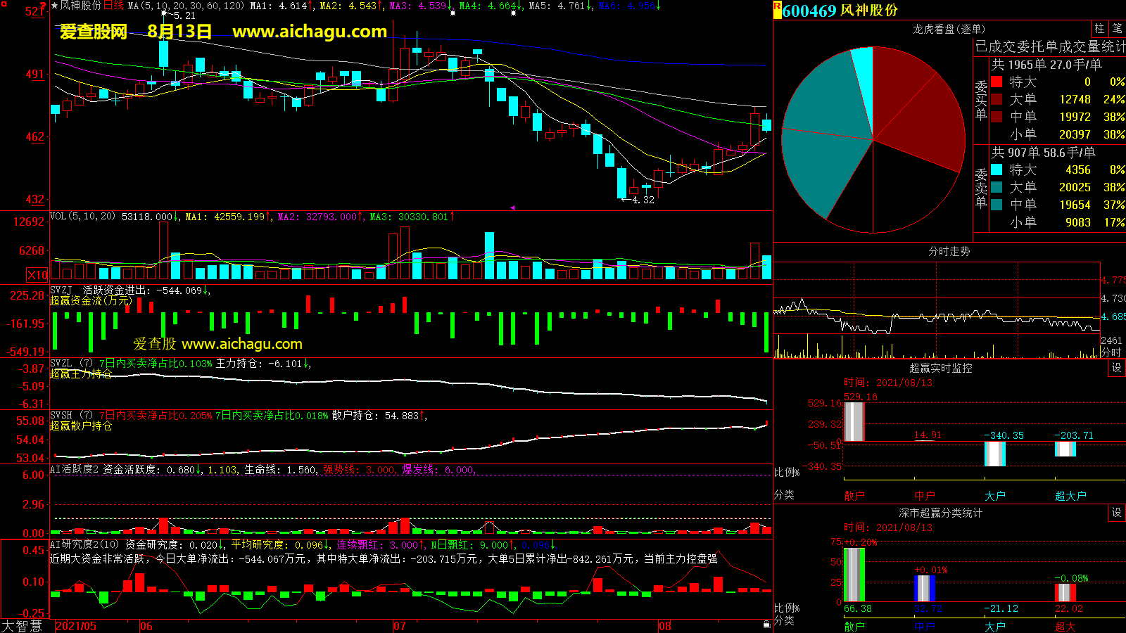 风神股份(600469)大智慧超赢数据