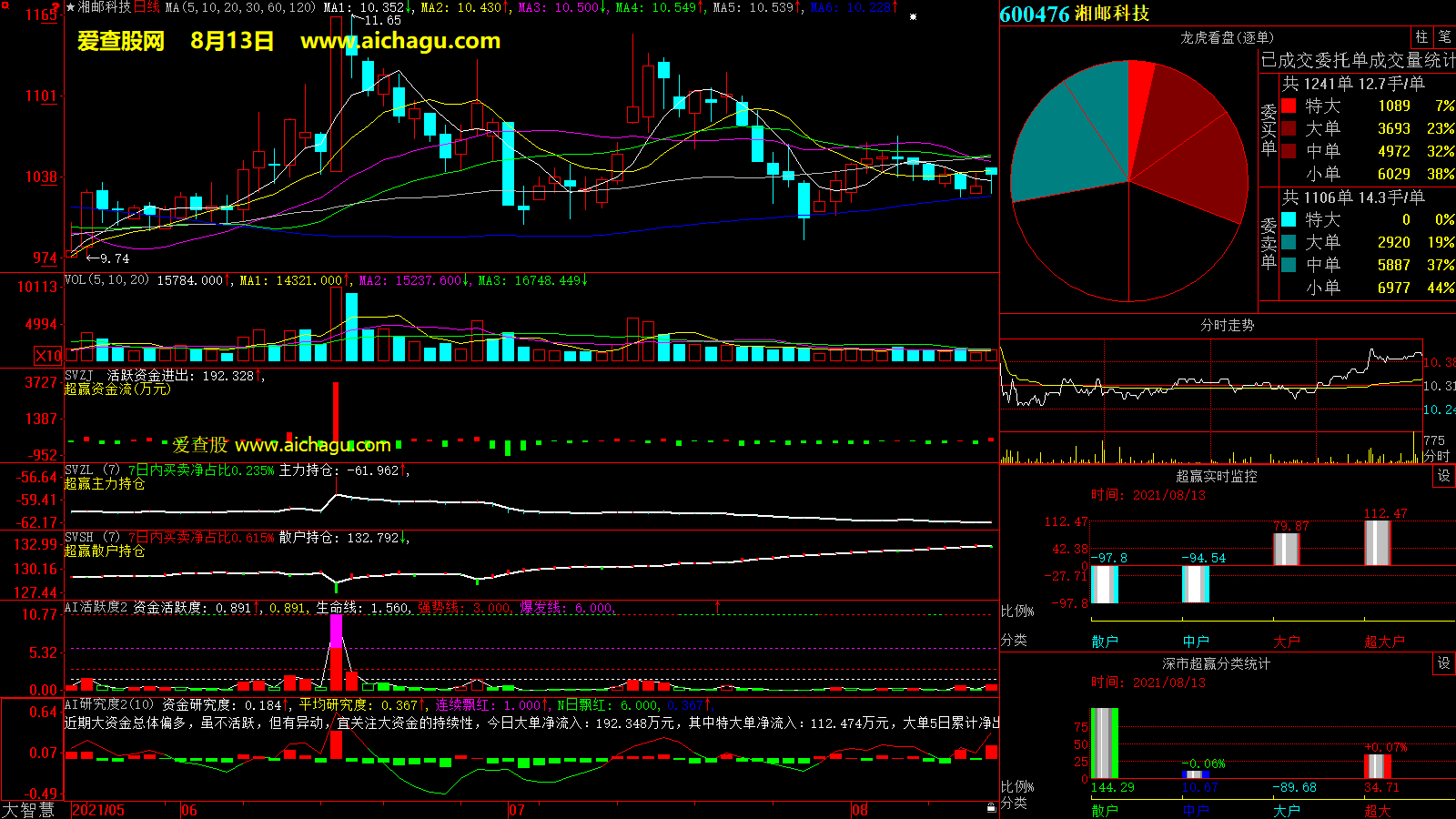 湘邮科技(600476)大智慧超赢数据