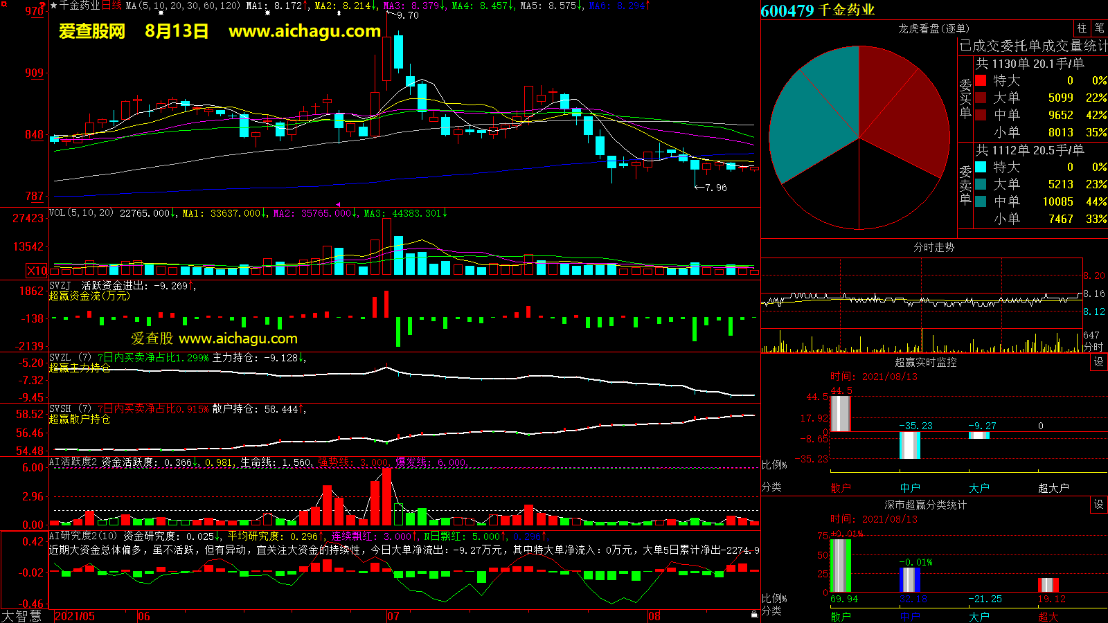 千金药业(600479)大智慧超赢数据