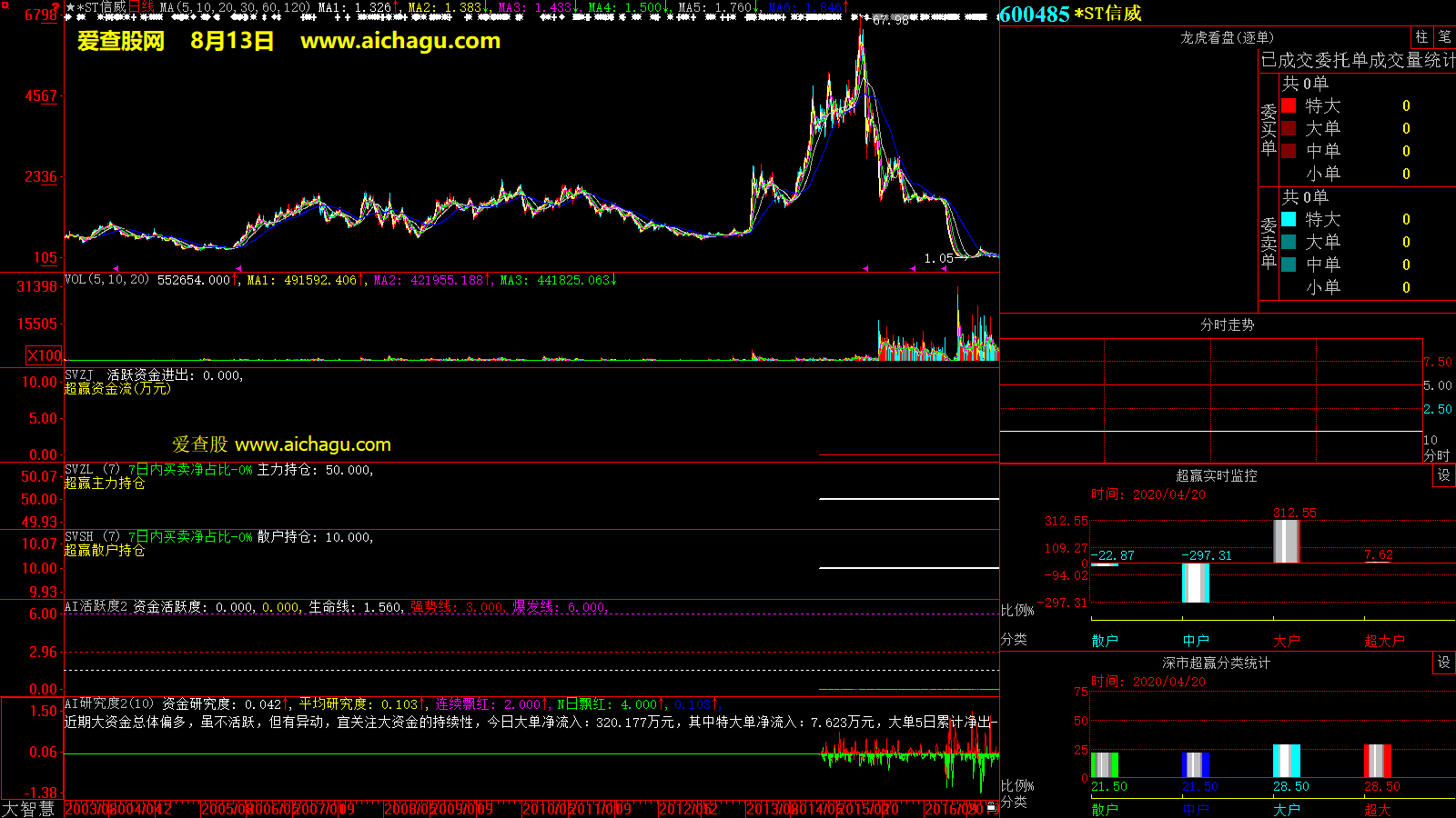 *ST信威(600485)大智慧超赢数据