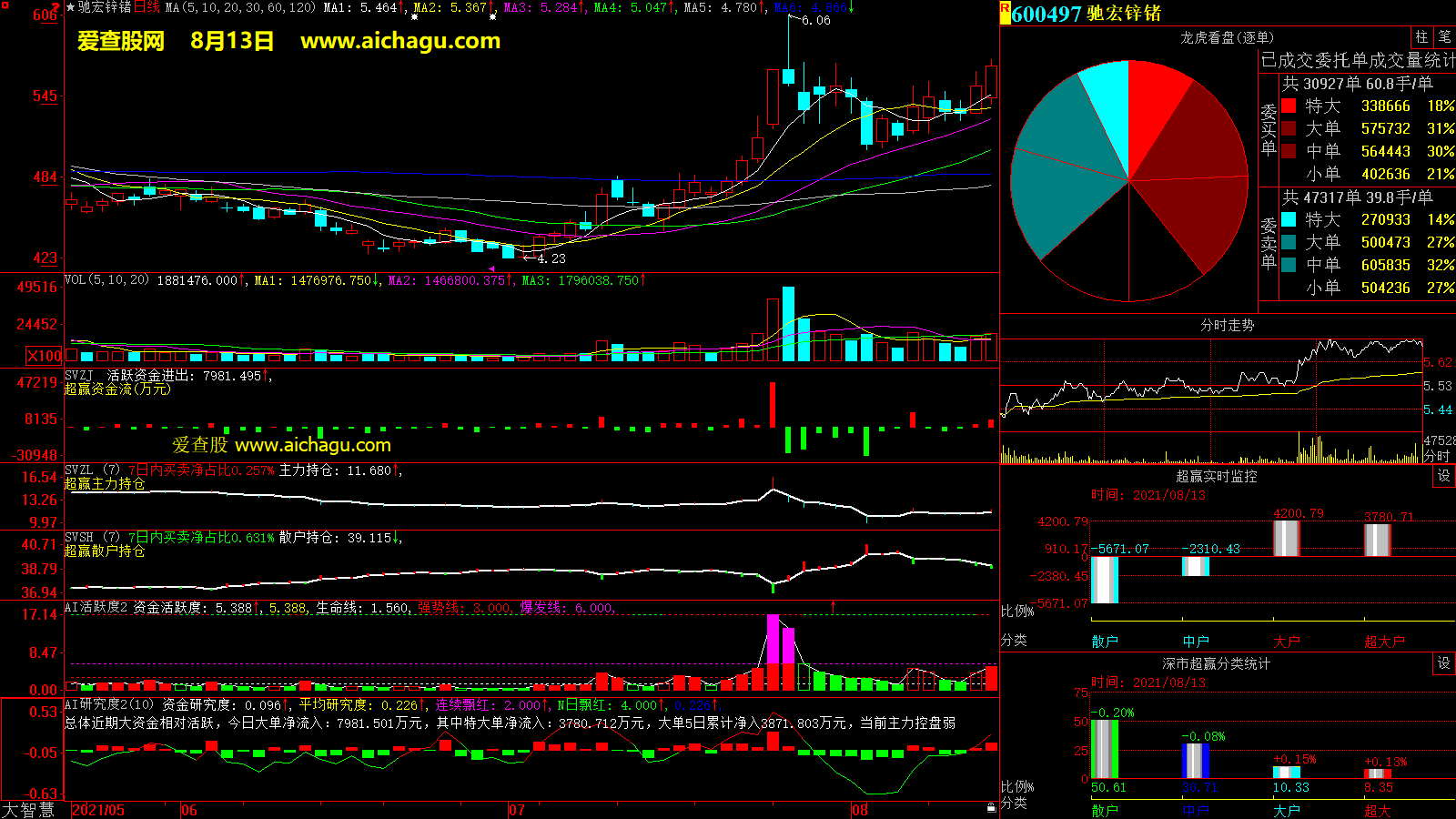 驰宏锌锗(600497)大智慧超赢数据