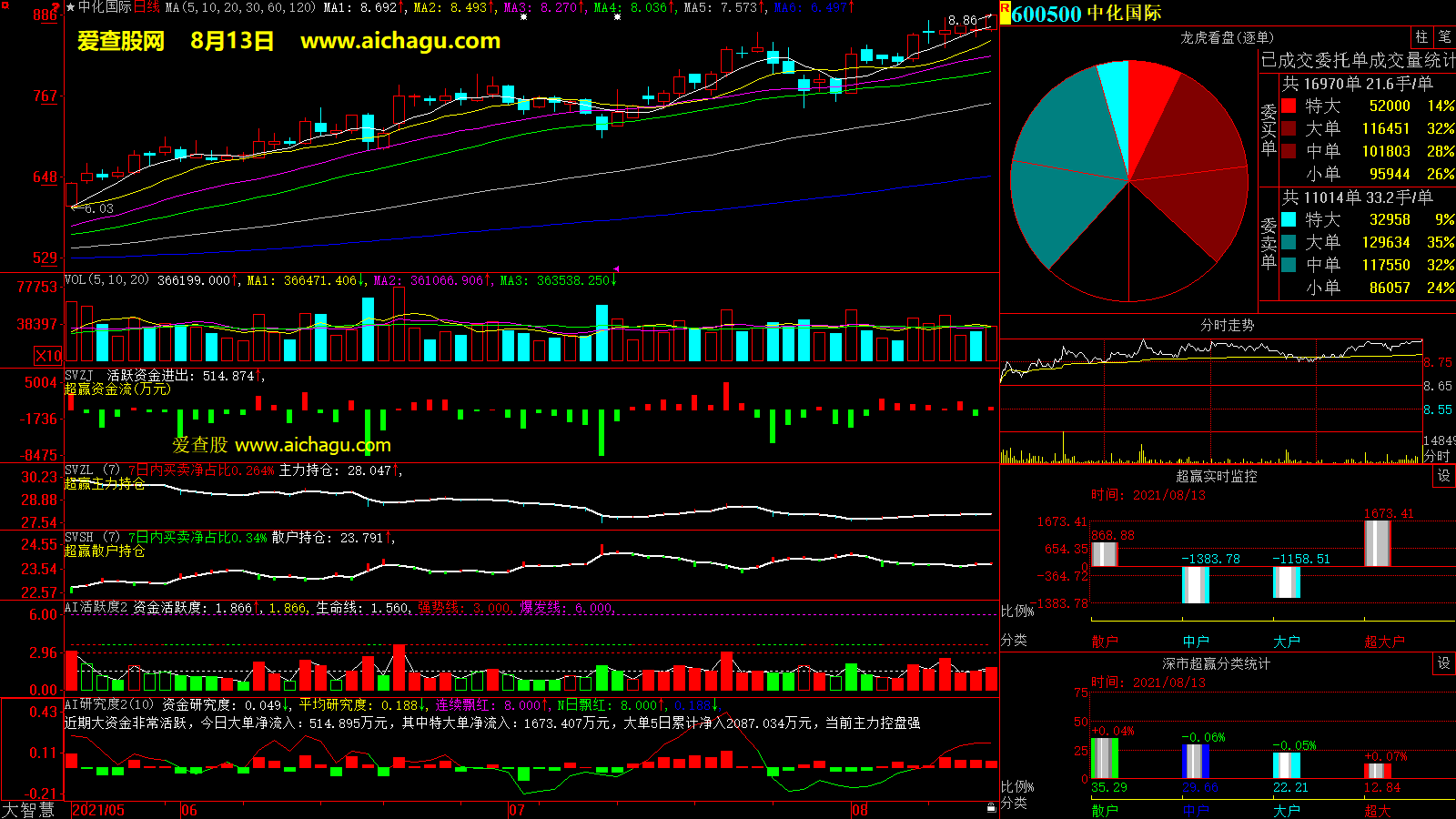 中化国际(600500)大智慧超赢数据