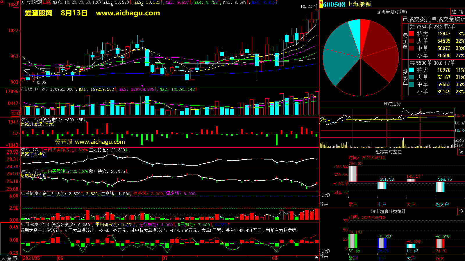 上海能源(600508)大智慧超赢数据