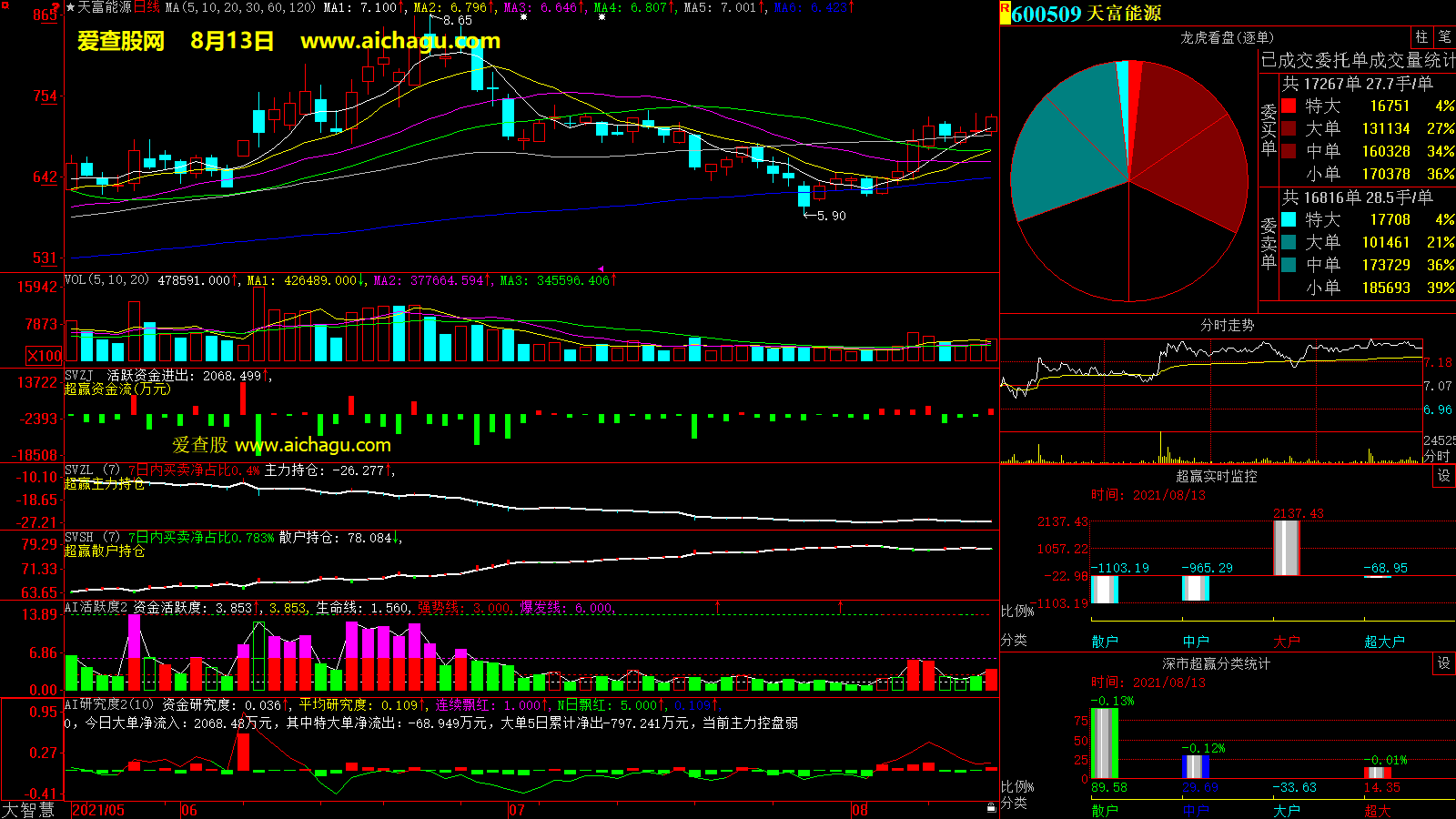 天富能源(600509)大智慧超赢数据