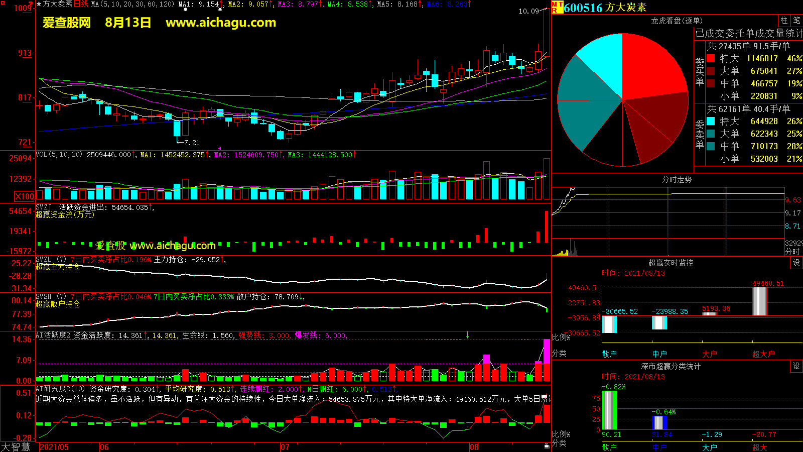 方大炭素(600516)大智慧超赢数据