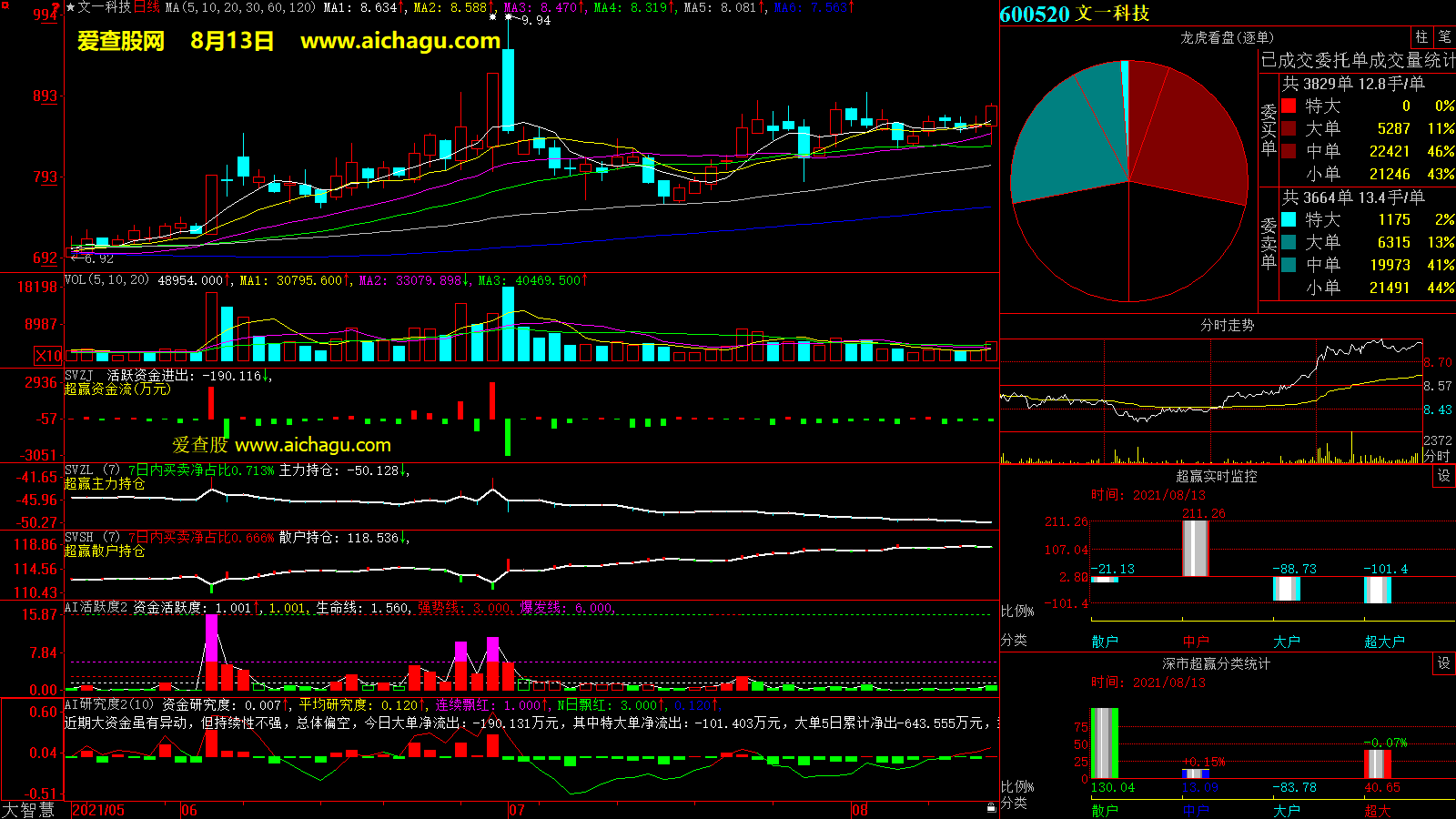 文一科技(600520)大智慧超赢数据