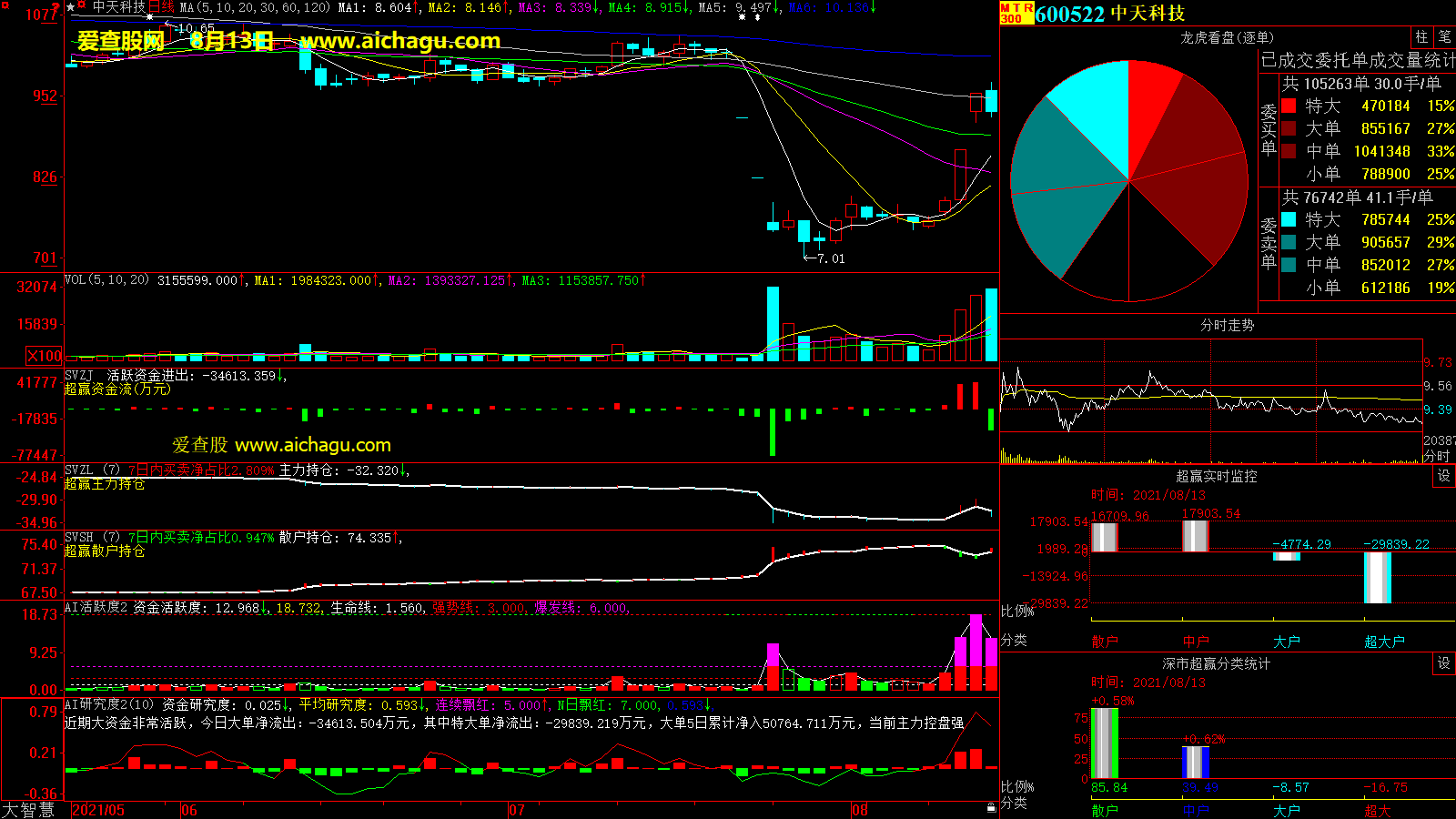 中天科技(600522)大智慧超赢数据