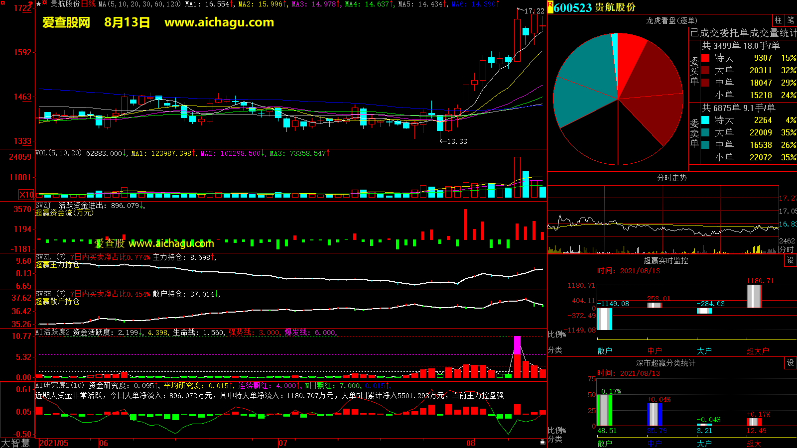 贵航股份(600523)大智慧超赢数据